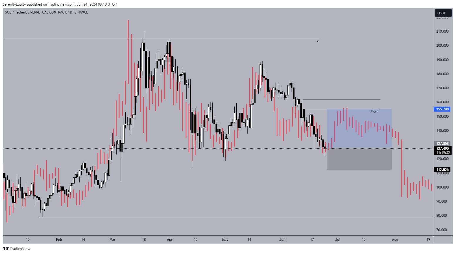 BINANCE:SOLUSDT.P Chart Image by SerenityEquity