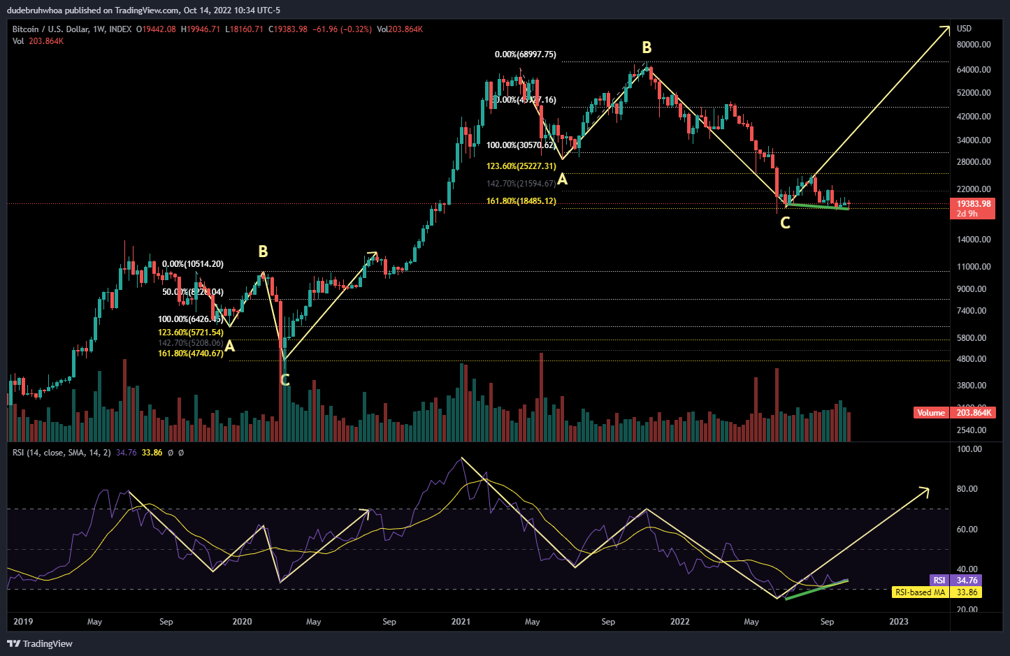 INDEX:BTCUSD Chart Image by dudebruhwhoa