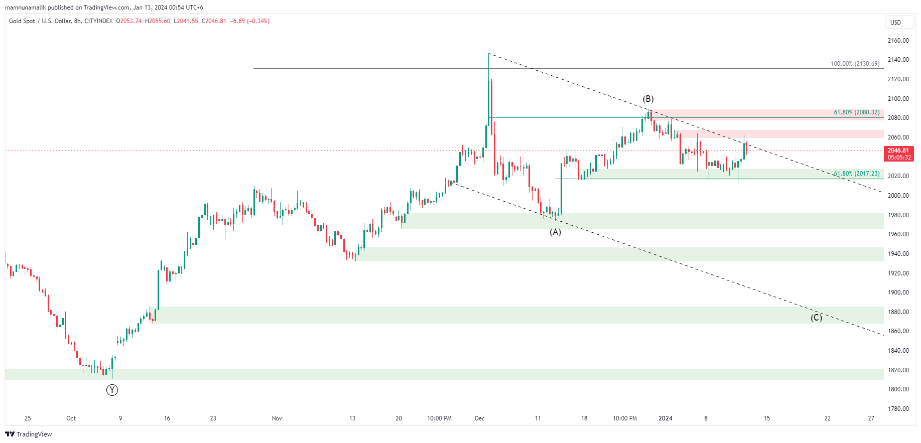 CITYINDEX:XAUUSD Chart Image by preeeooo