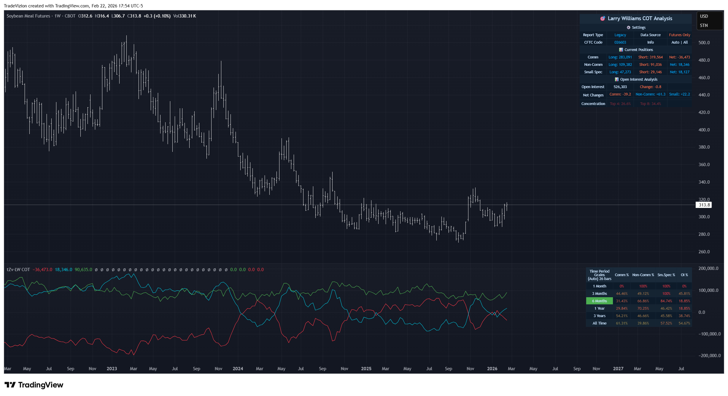 CBOT_DL:ZM1!チャート画像 - TradeVizionの投稿