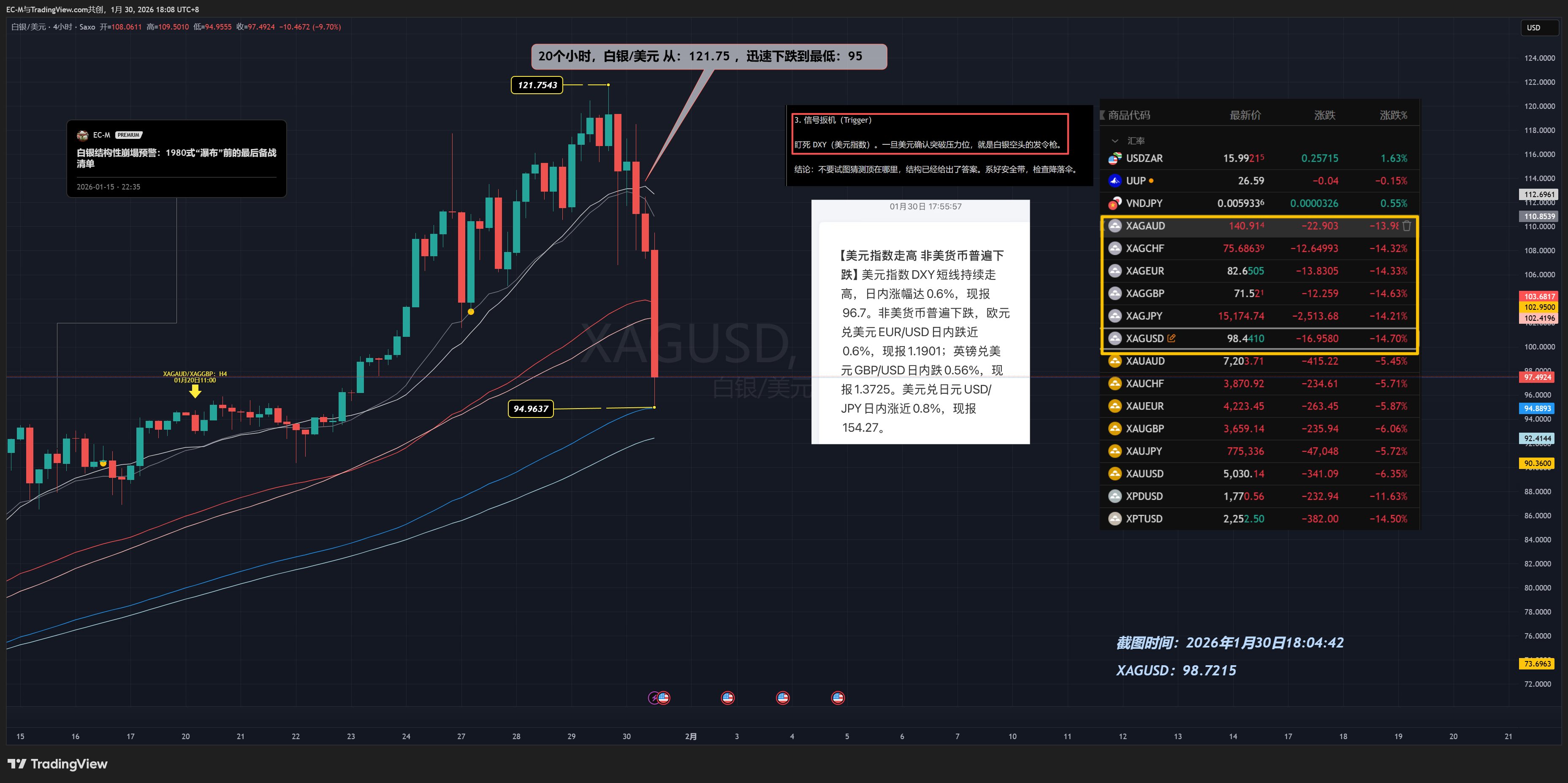 SAXO:XAGUSD Chart Image by EC-M