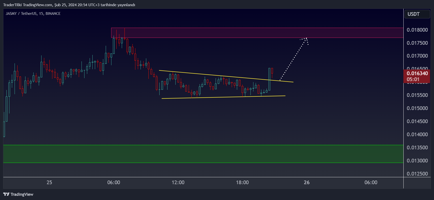 BINANCE:JASMYUSDT Chart Image by TraderTilki