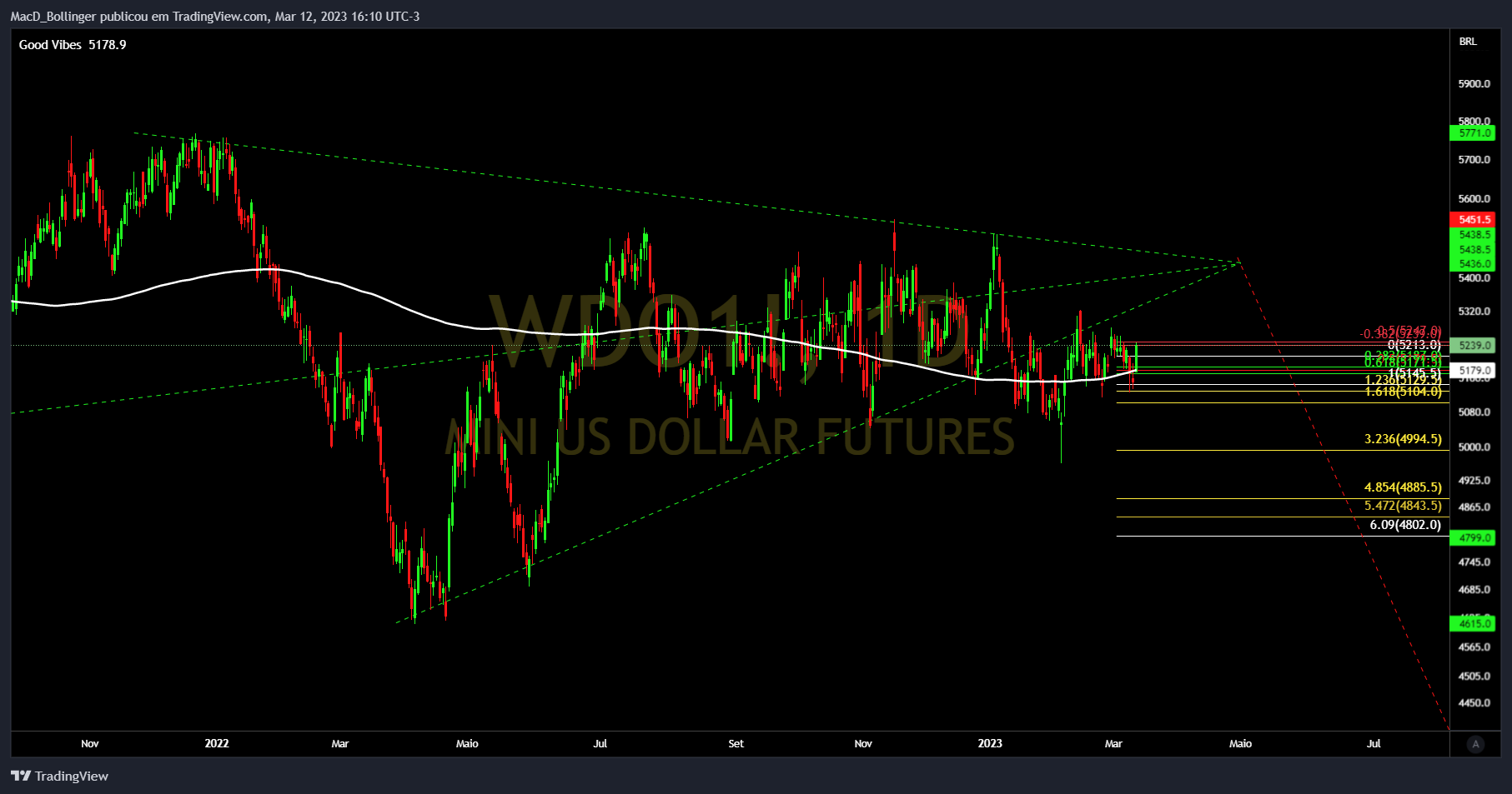 BMFBOVESPA:WDO1! Chart Image by MacD_Bollinger