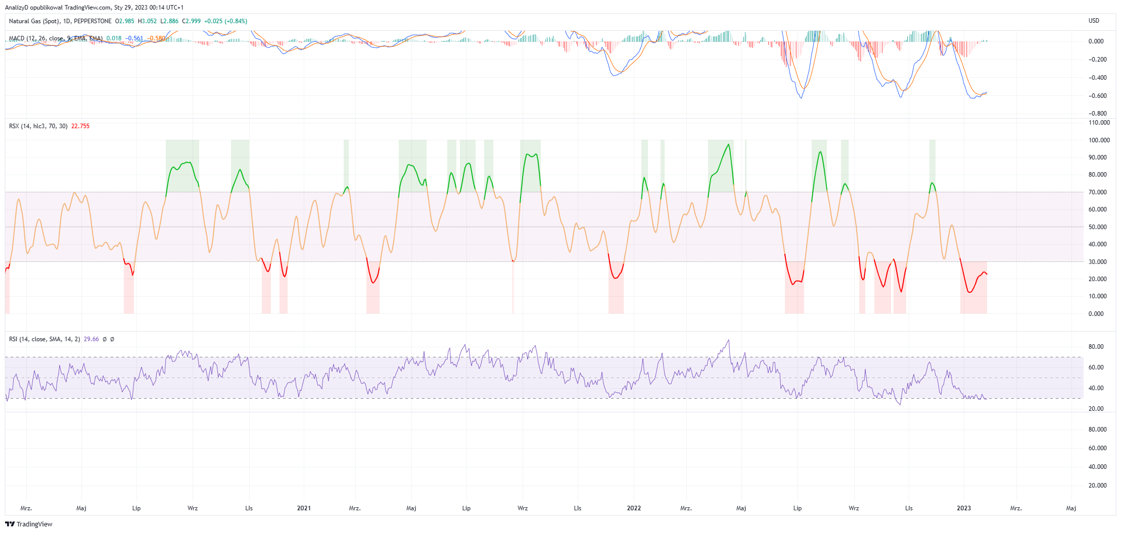 PEPPERSTONE:NATGAS Chart Image by AnalizyD