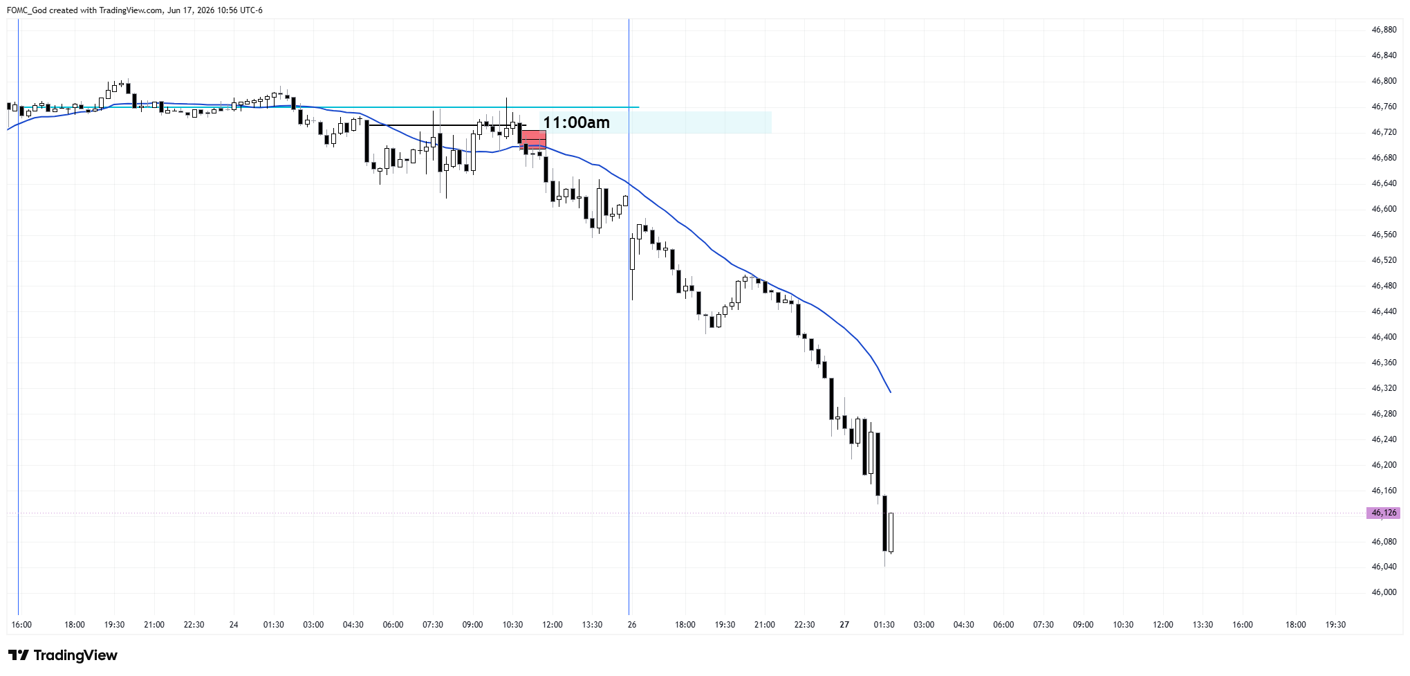 CBOT_MINI:YM1! Chart Image by FOMC_God