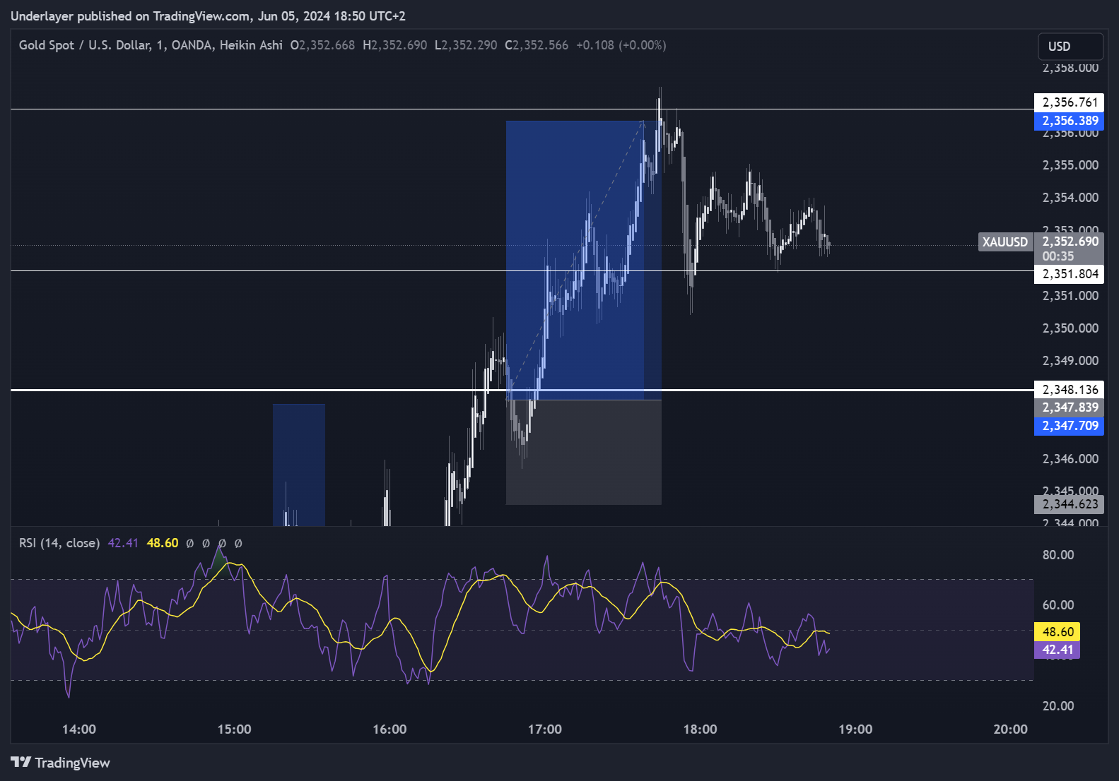 OANDA:XAUUSD Imagem do gráfico por Heaven10