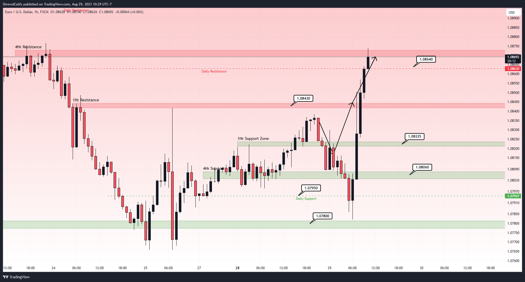 FX:EURUSD Imagem do gráfico por ShrewdCatfx