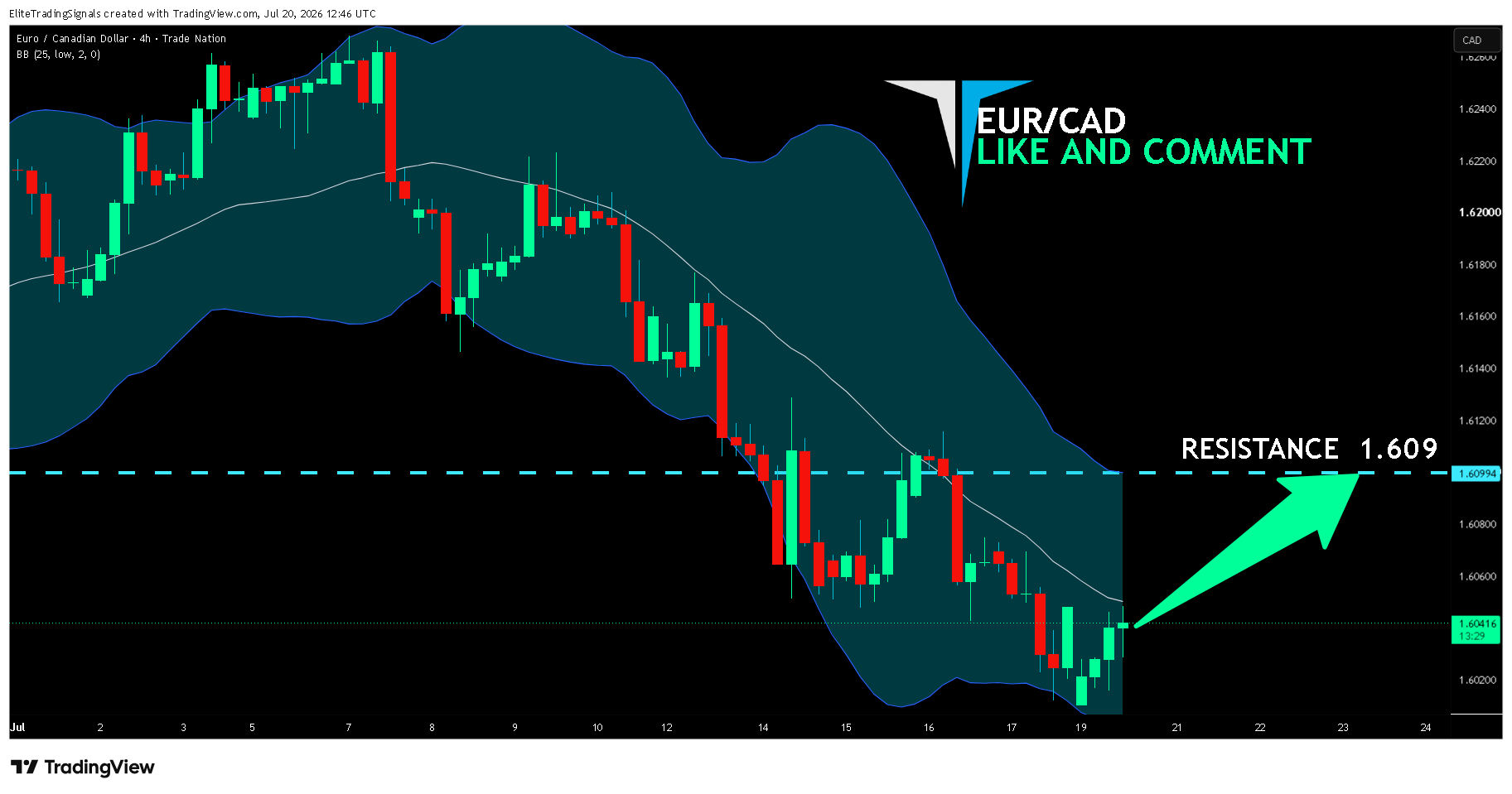 TRADENATION:EURCAD Chart Image by EliteTradingSignals