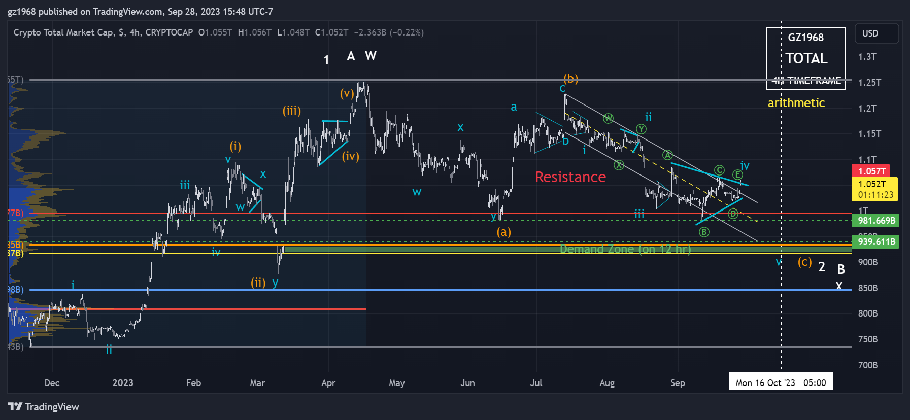 Imej Carta CRYPTOCAP:TOTAL oleh gz1968