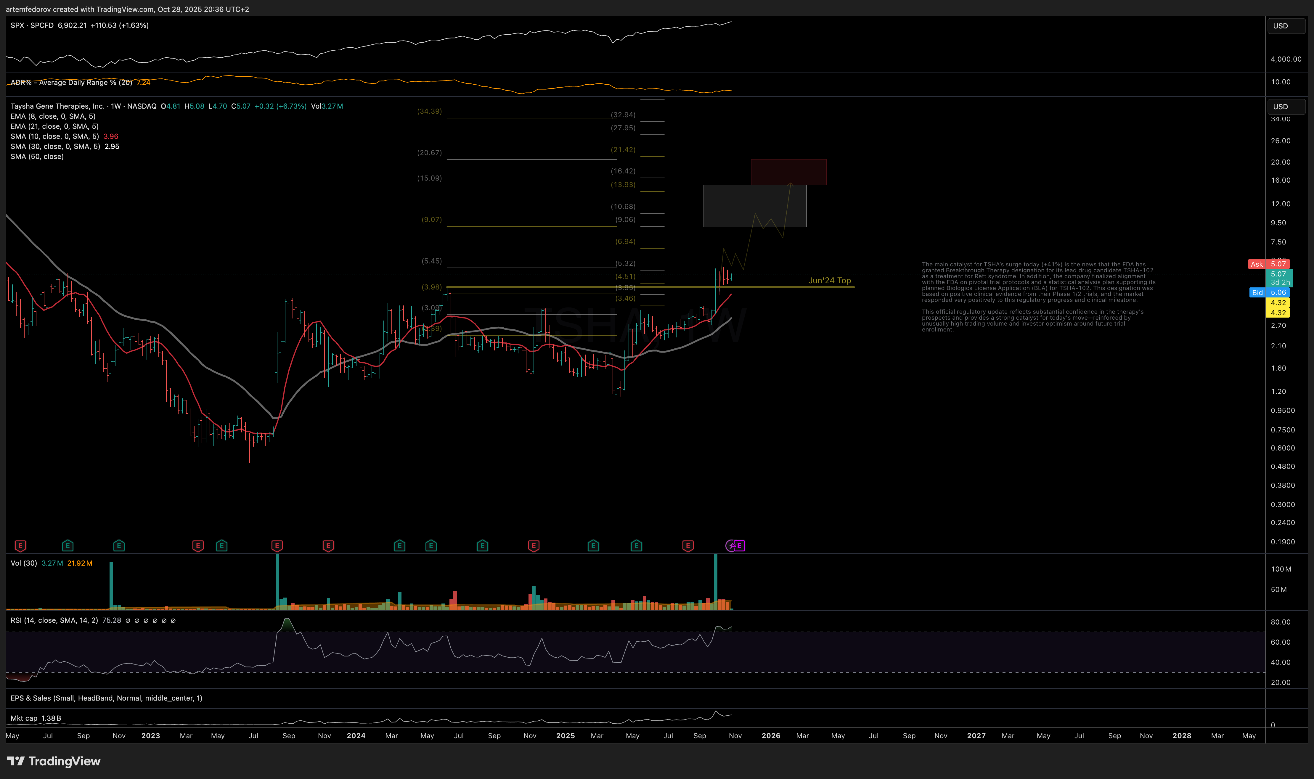 NASDAQ:TSHA Chart Image by BelFed_Analytics
