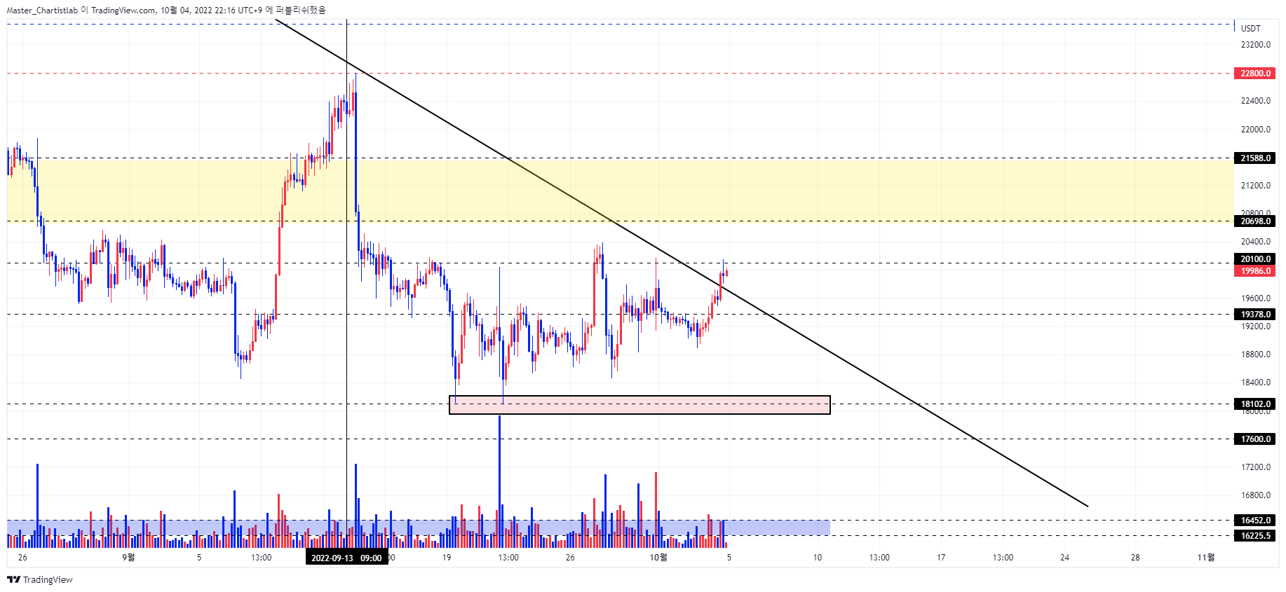 BYBIT:BTCUSDT Chart Image by Master_Chartistlab