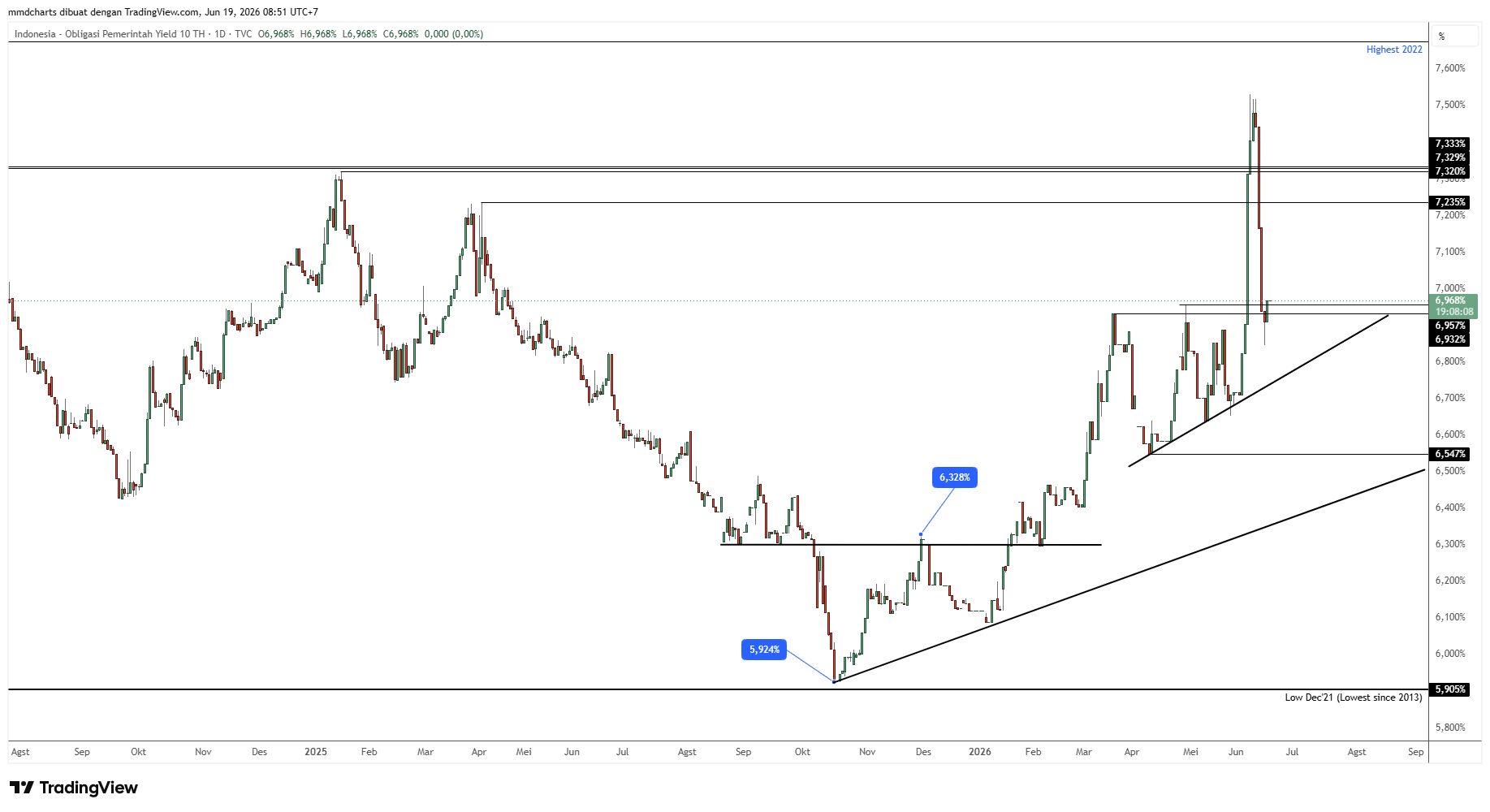TVC:ID10Y Chart Image by mmdcharts