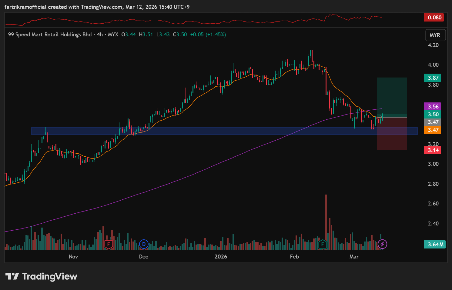MYX_DLY:99SMART Chart Image by ikafrs