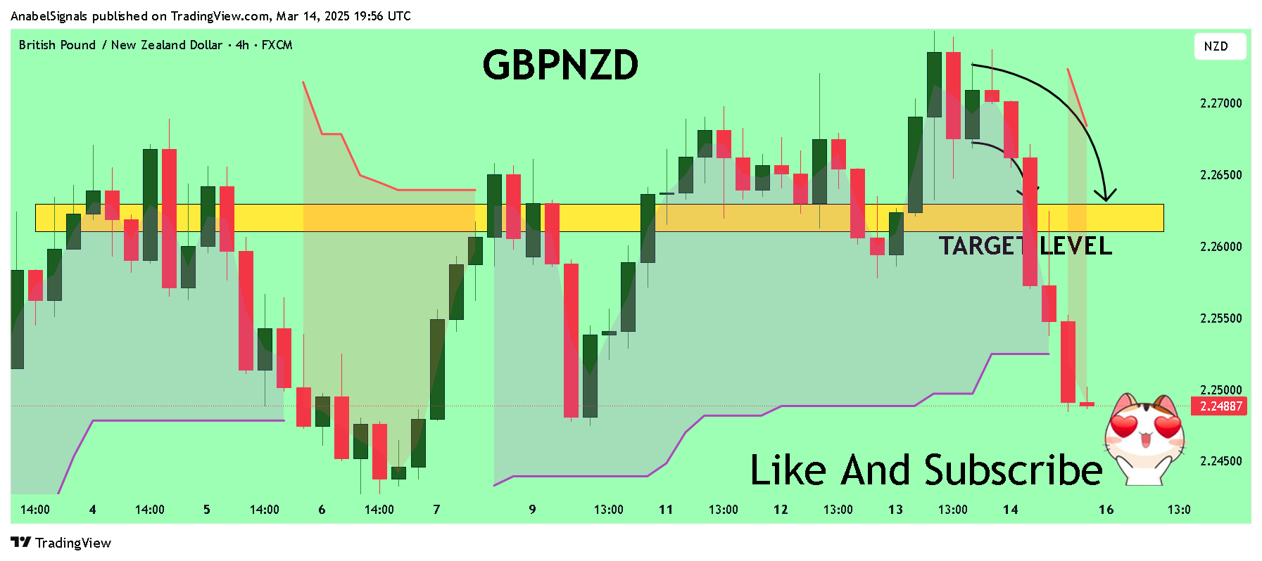 FX:GBPNZD 圖表圖片 由 AnabelSignals 提供