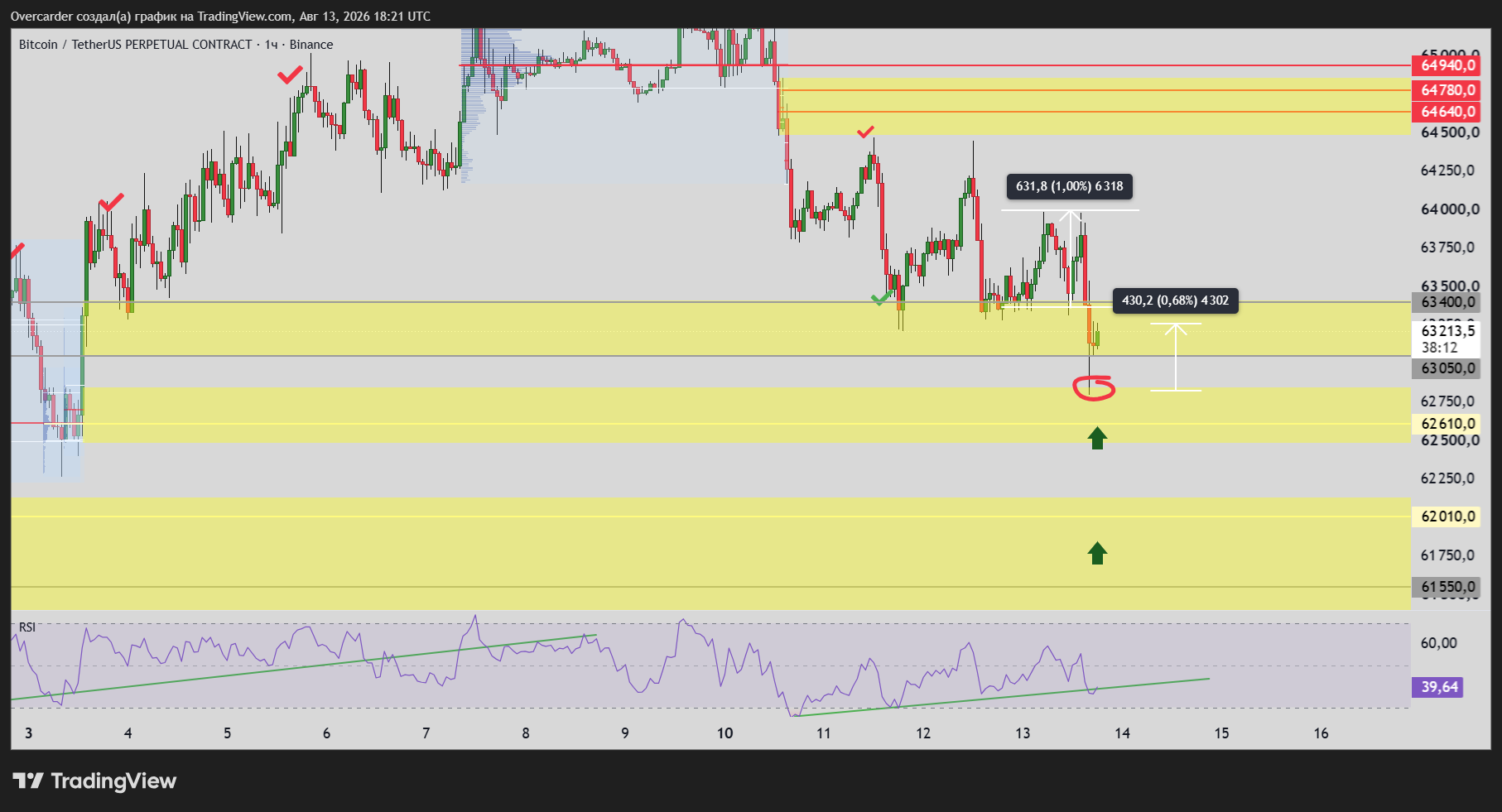 BINANCE:BTCUSDT.P Chart Image by Overcarder