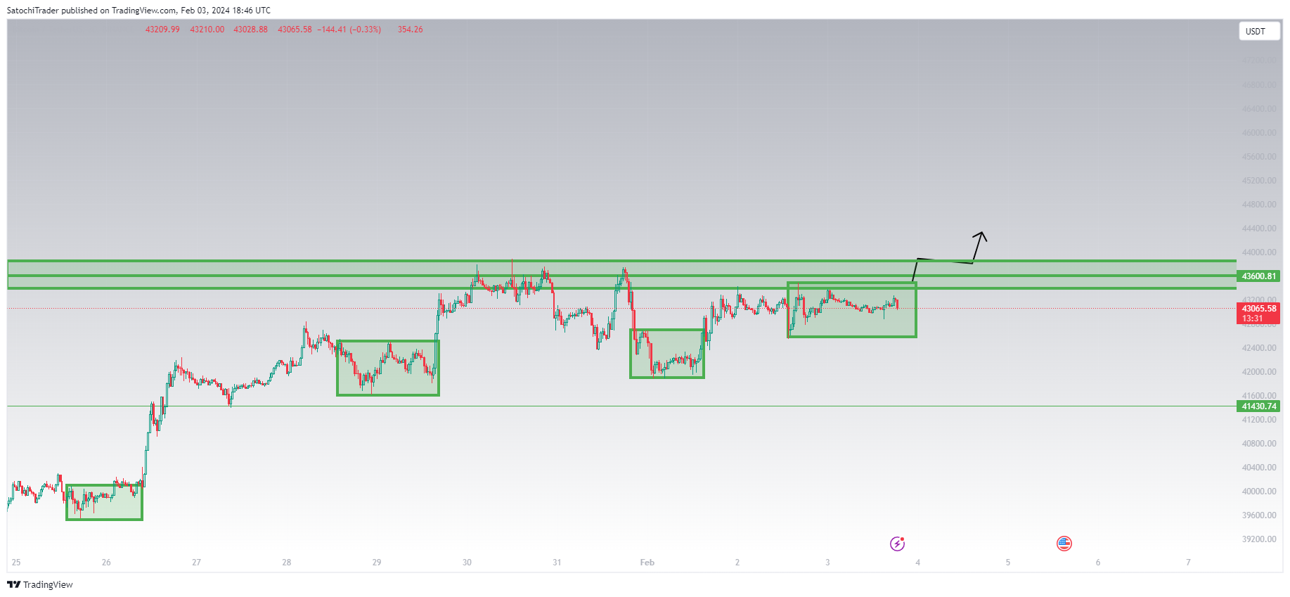 BINANCE:BTCUSDT Chart Image by SatochiTrader