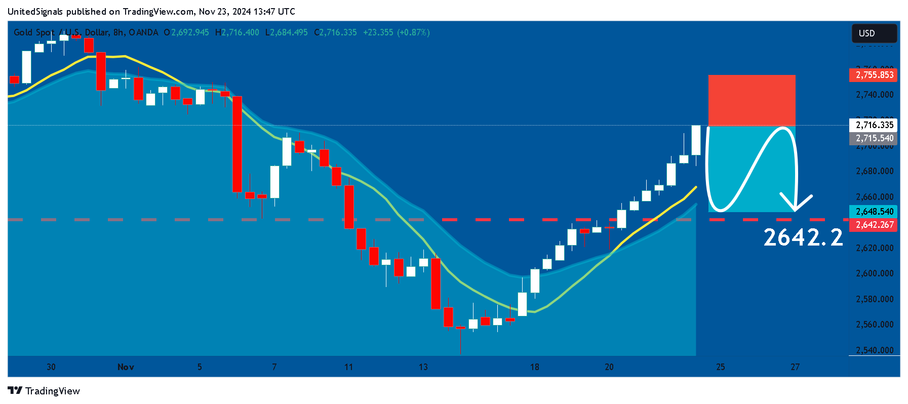 OANDA:XAUUSD Ảnh biểu đồ của UnitedSignals