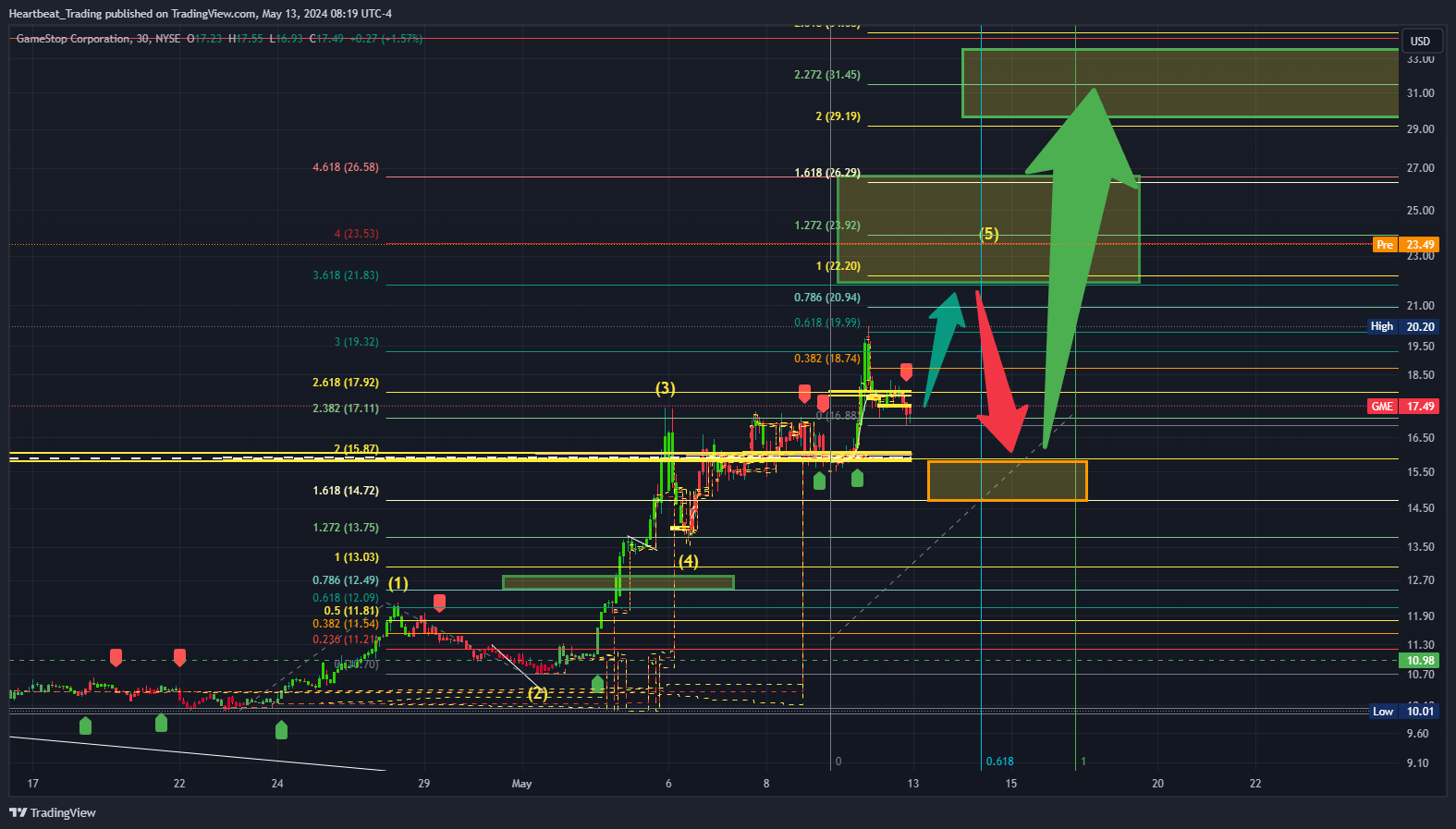 BATS:GME Chart Image by Heartbeat_Trading