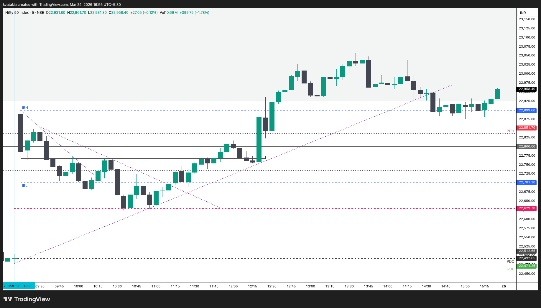 NSE:NIFTY Imagem do gráfico por kzatakia