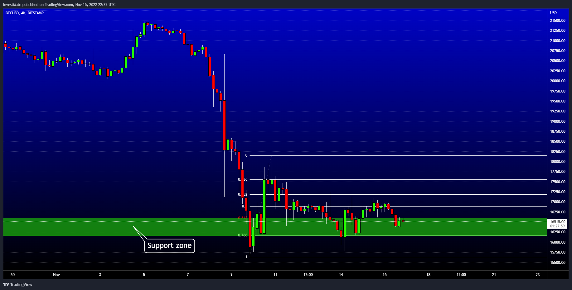 BITSTAMP:BTCUSD Chartbild von InvestMate
