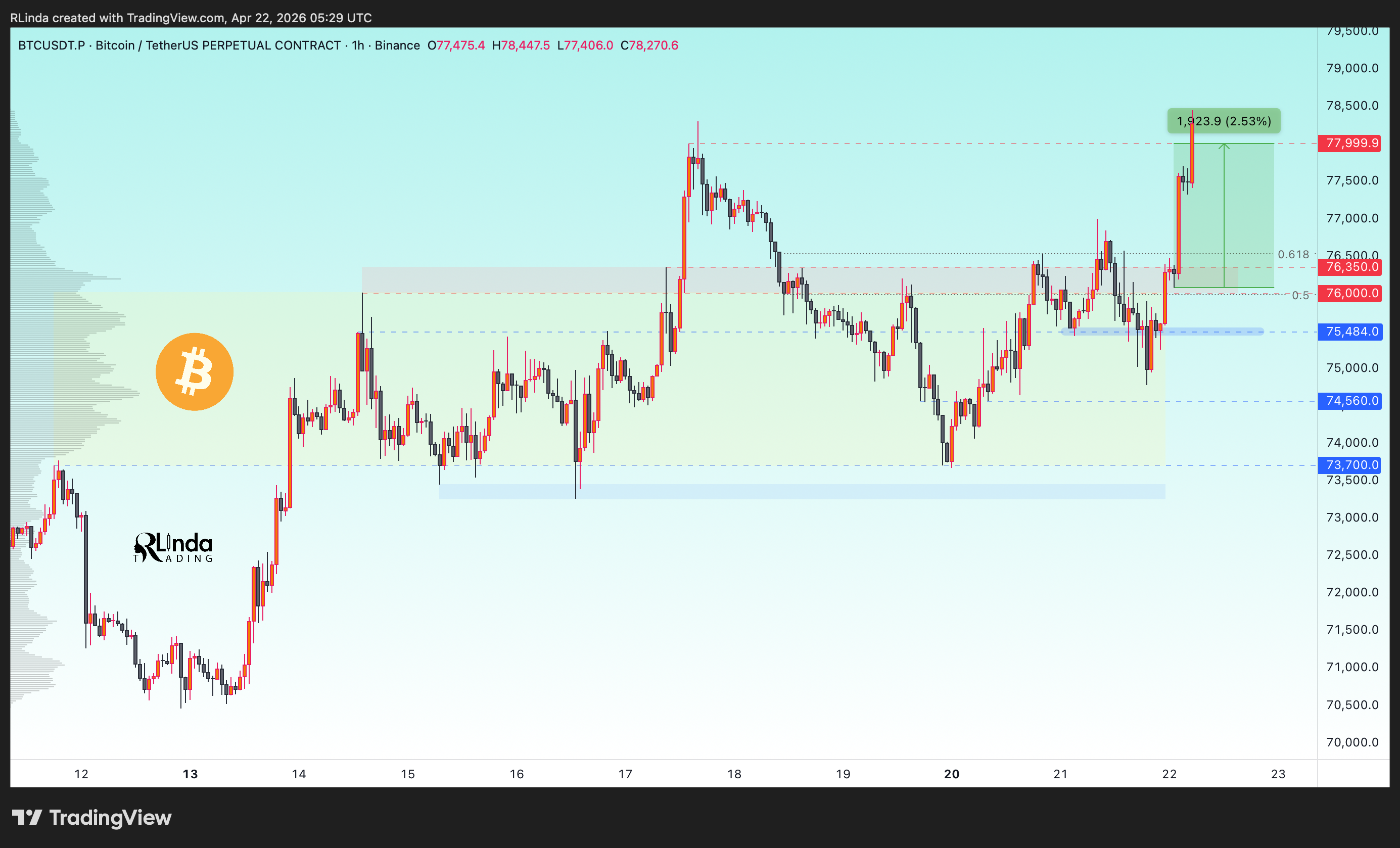 BINANCE:BTCUSDT.P Chart Image by RLinda