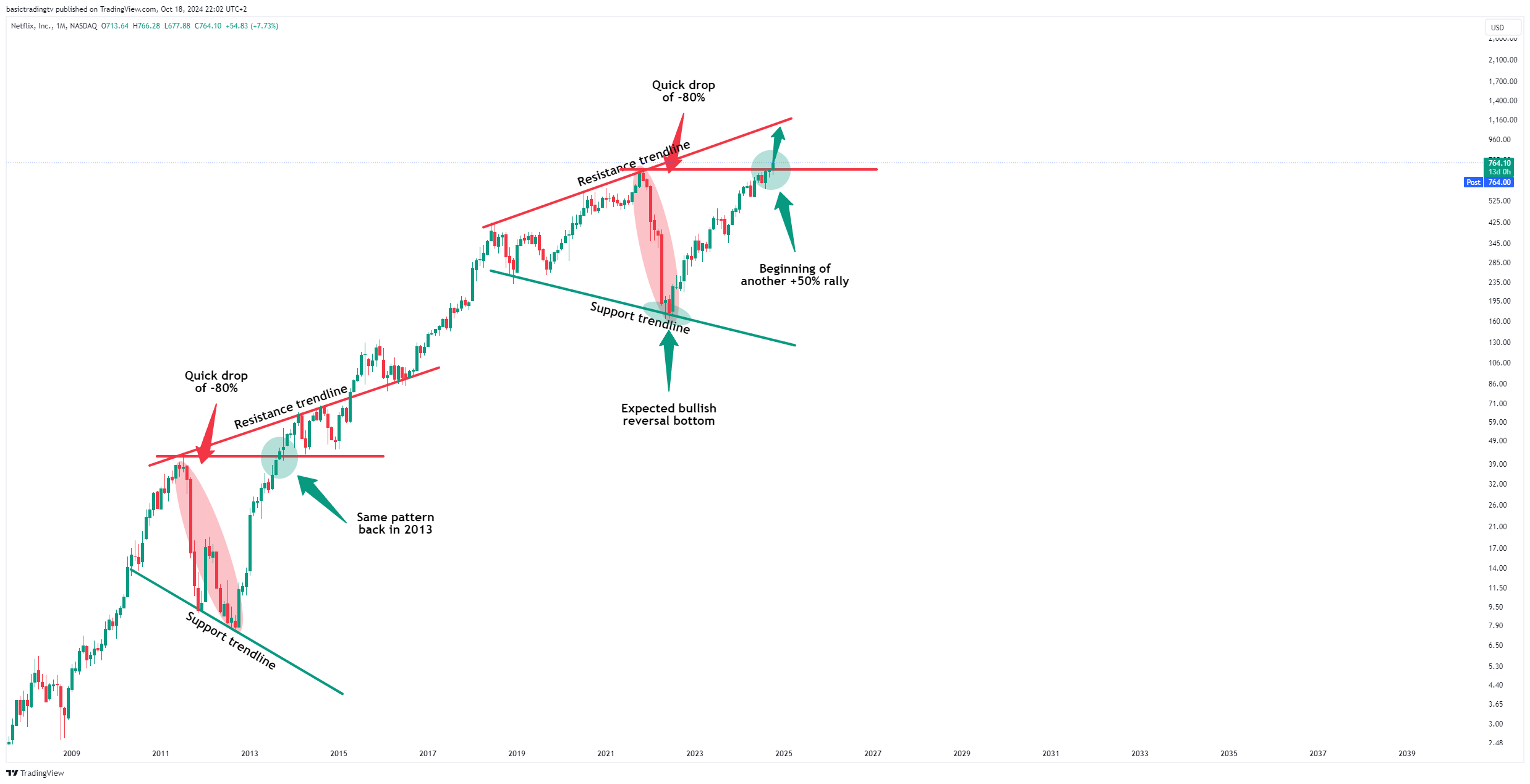 BATS:NFLX Imagen del gráfico de TheTraderPhil