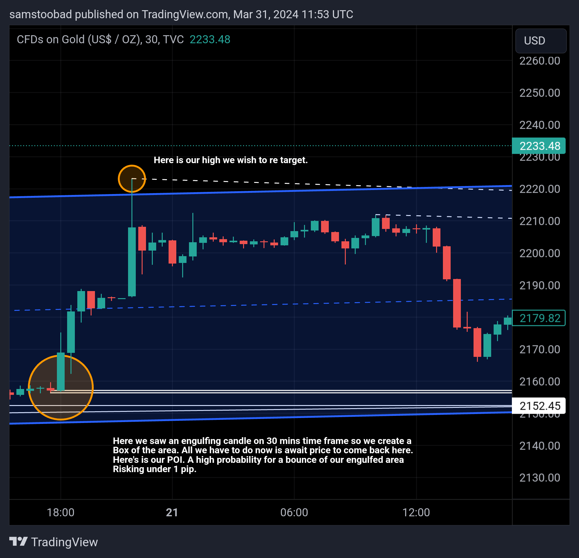 TVC:GOLD Chart Image by samstoobad