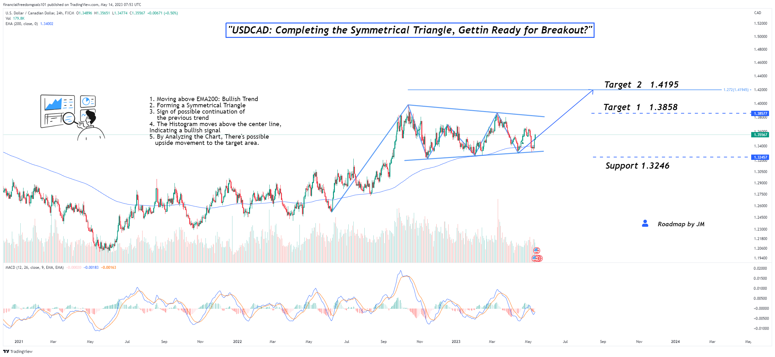 Снимок графика «FX:USDCAD» от financialfreedomgoals101