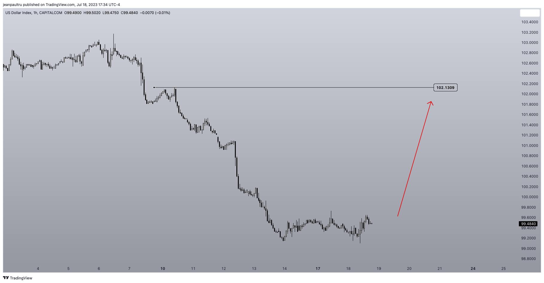 CAPITALCOM:DXY ภาพชาร์ต โดย JP_Tru