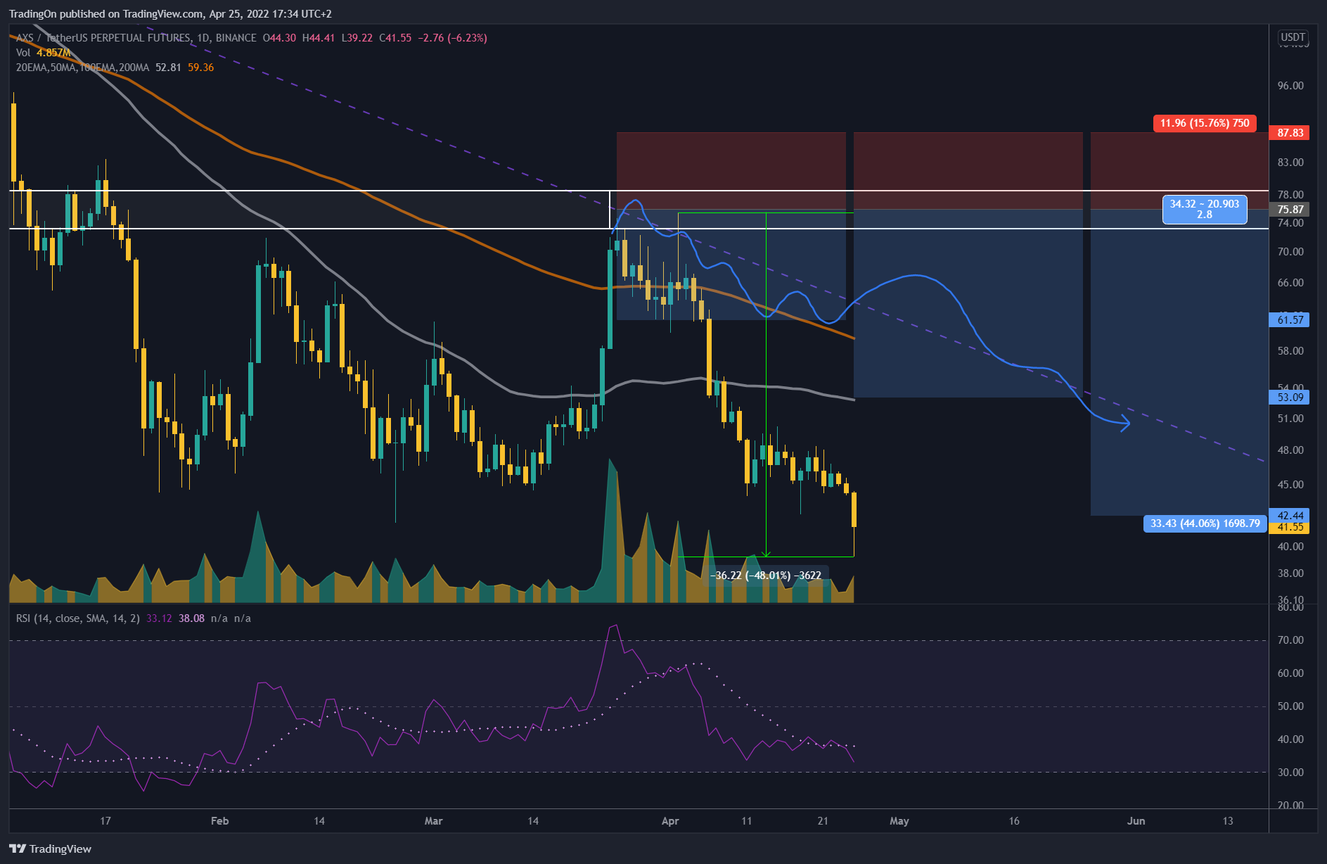 BINANCE:AXSUSDTPERP Chart Image by TradingOn
