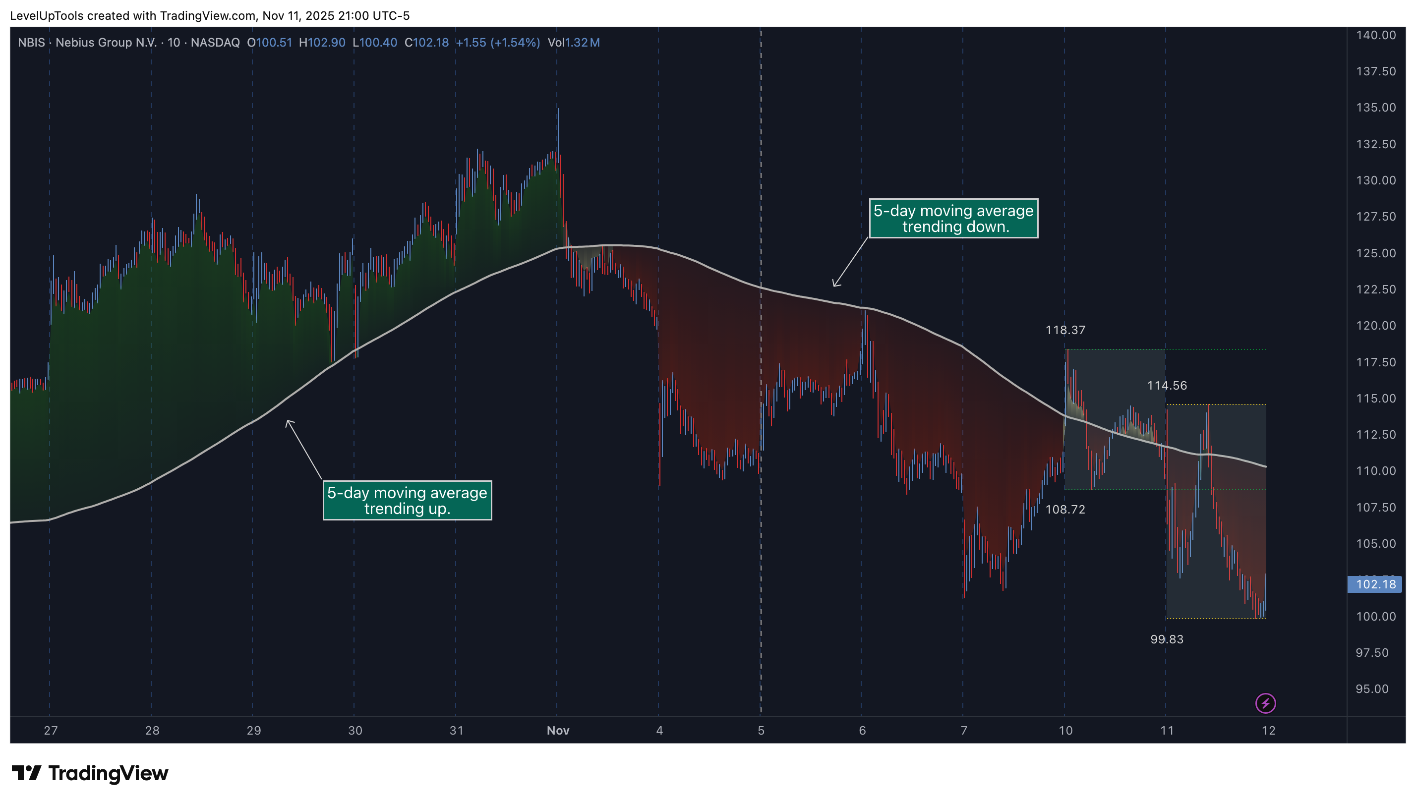 NASDAQ:NBIS Chart Image by LevelUpTools