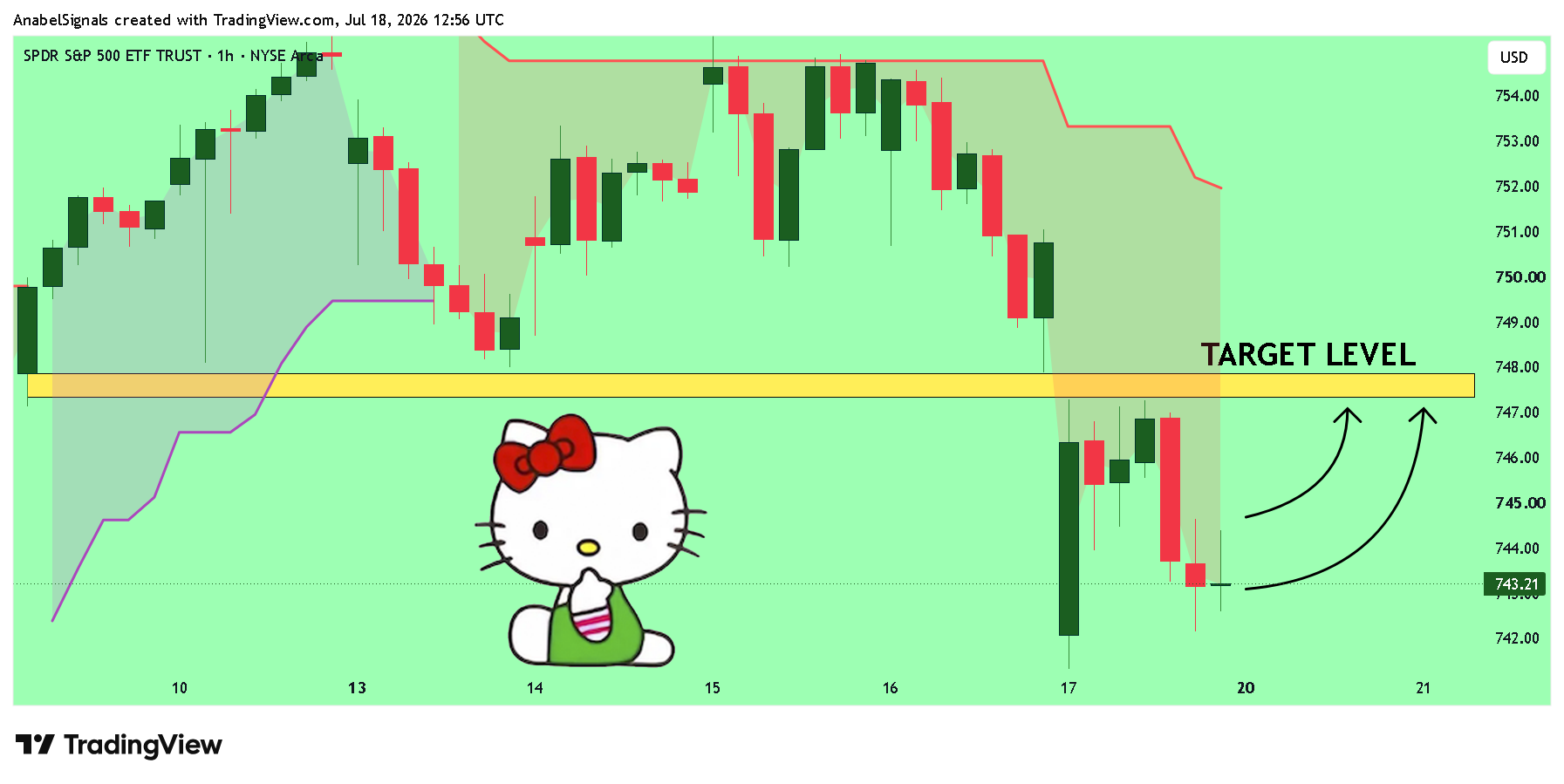 BATS:SPY Chart Image by AnabelSignals
