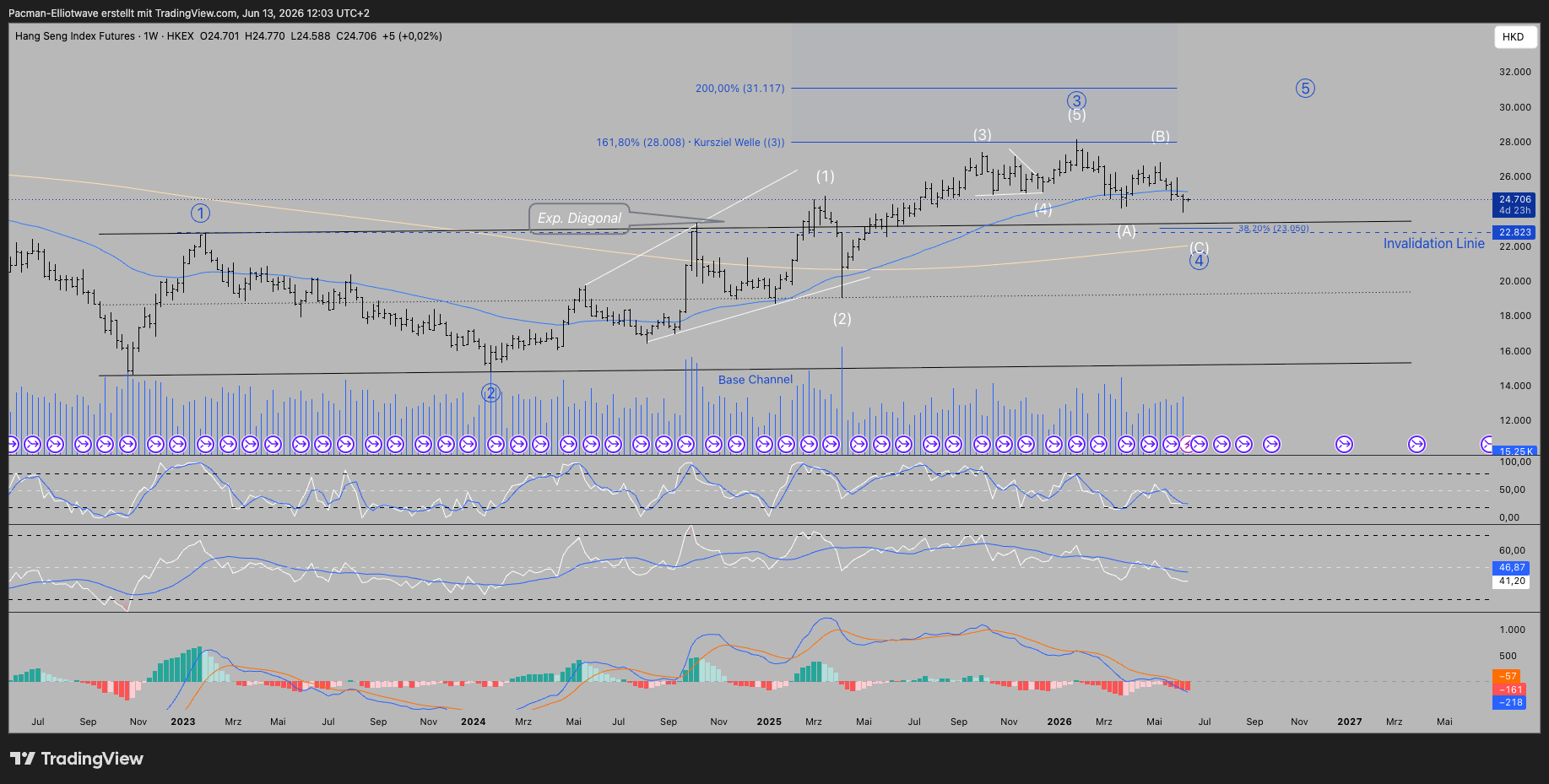 Imej Carta HKEX_DLY:HSI1! oleh Pacman-Elliotwave