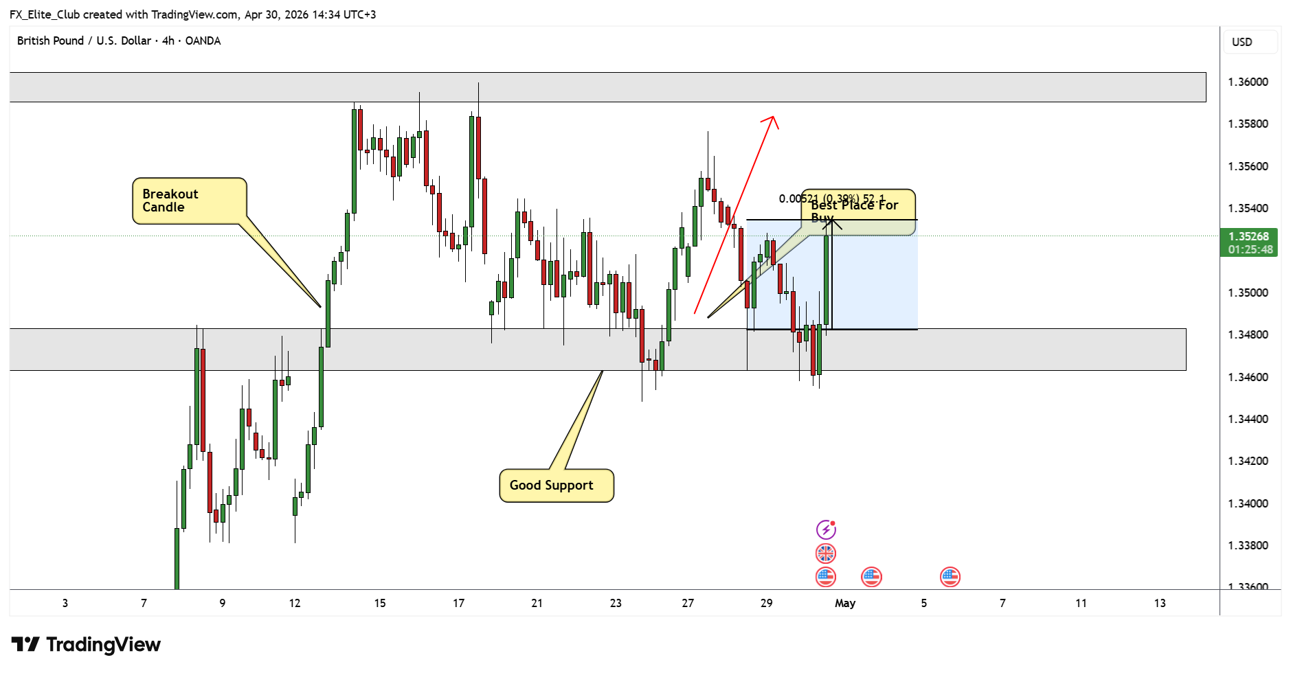 OANDA:GBPUSD Chart Image by FX_Elite_Club