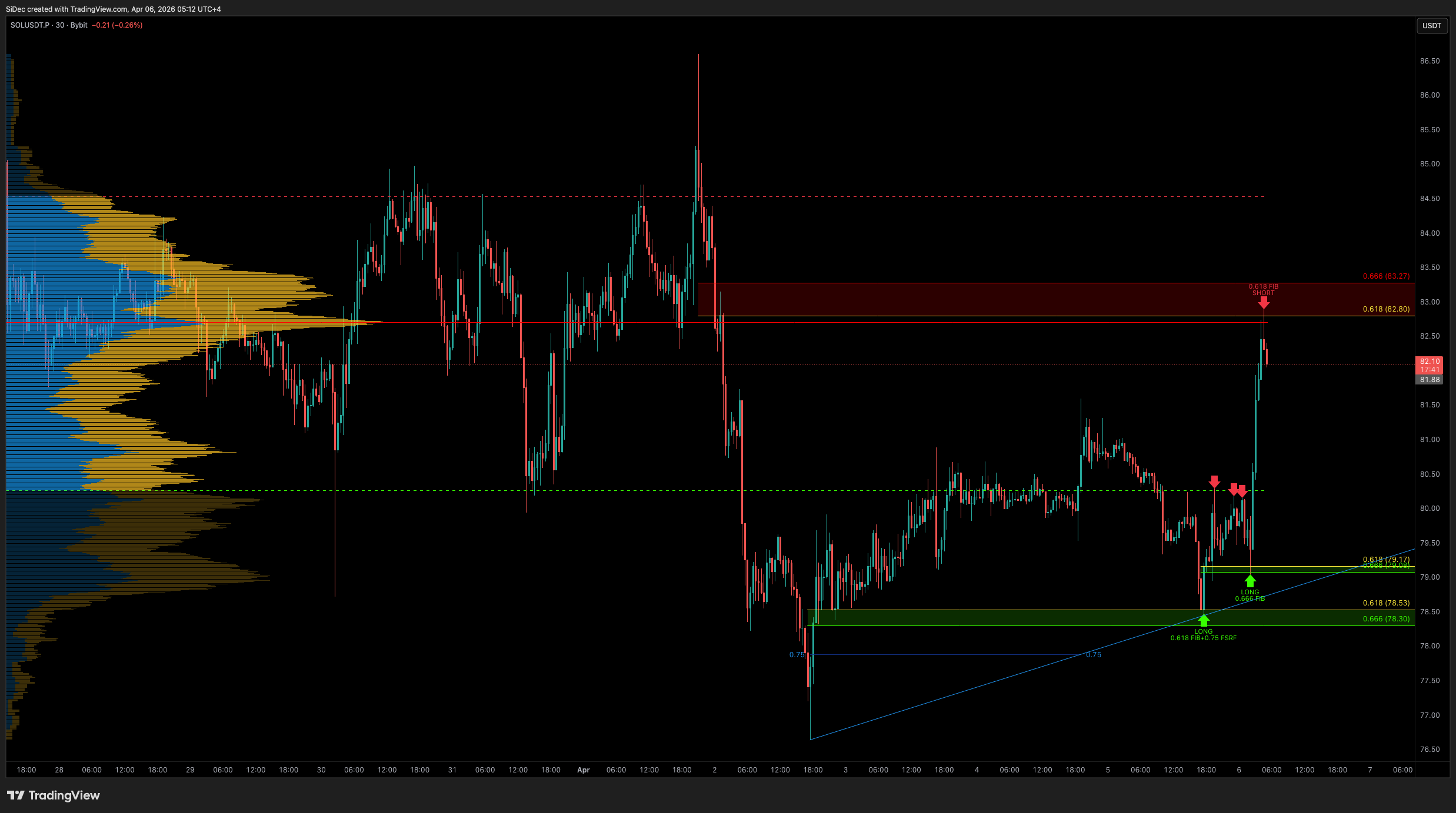 BYBIT:SOLUSDT.P Chart Image by SiDec