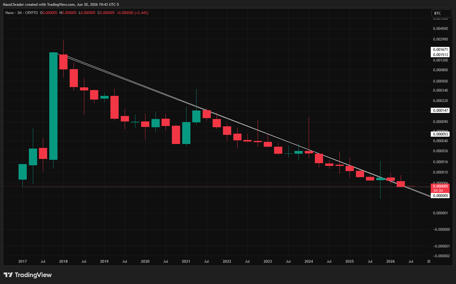 CRYPTO:XNONUSD Chart Image by MasoChrader