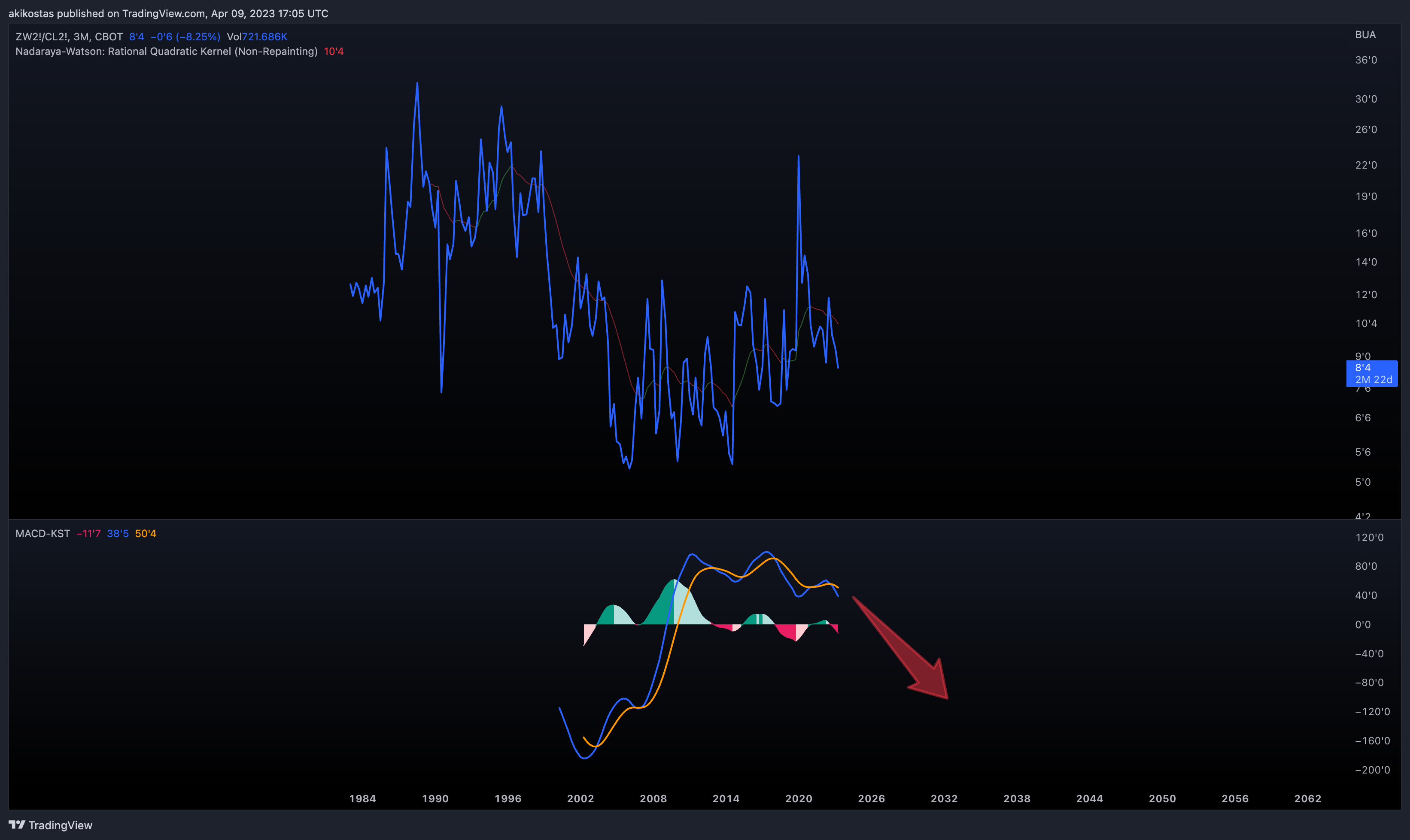 CBOT:ZW2!/NYMEX:CL2! Chart Image by akikostas