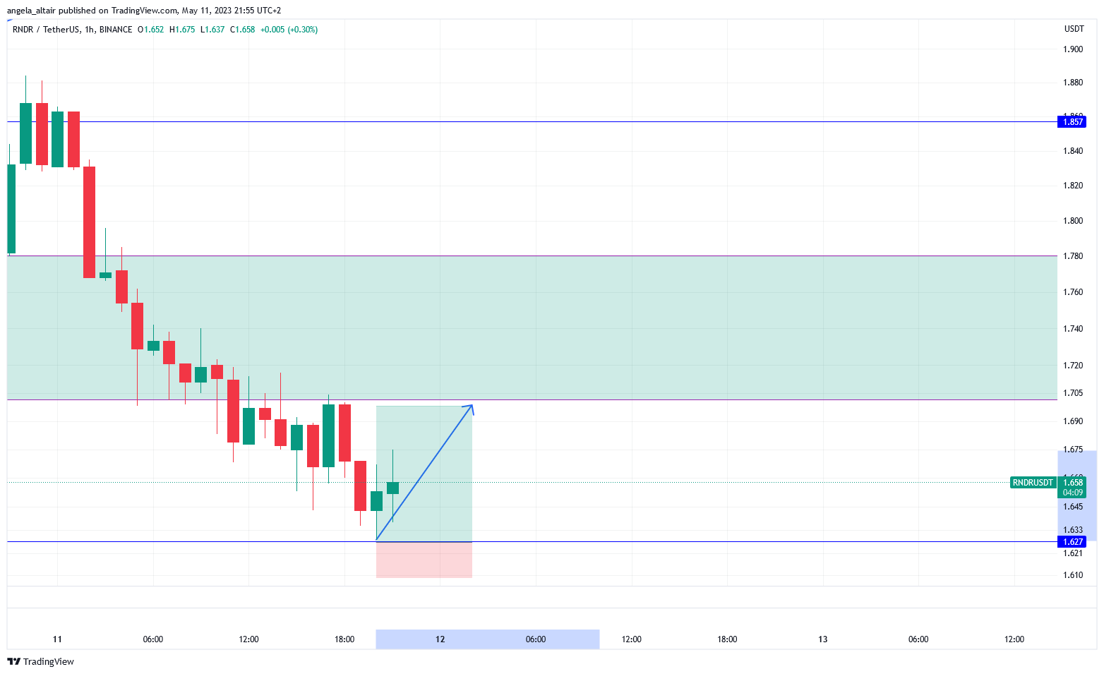 BINANCE:RNDRUSDT Chart Image by angela_altair