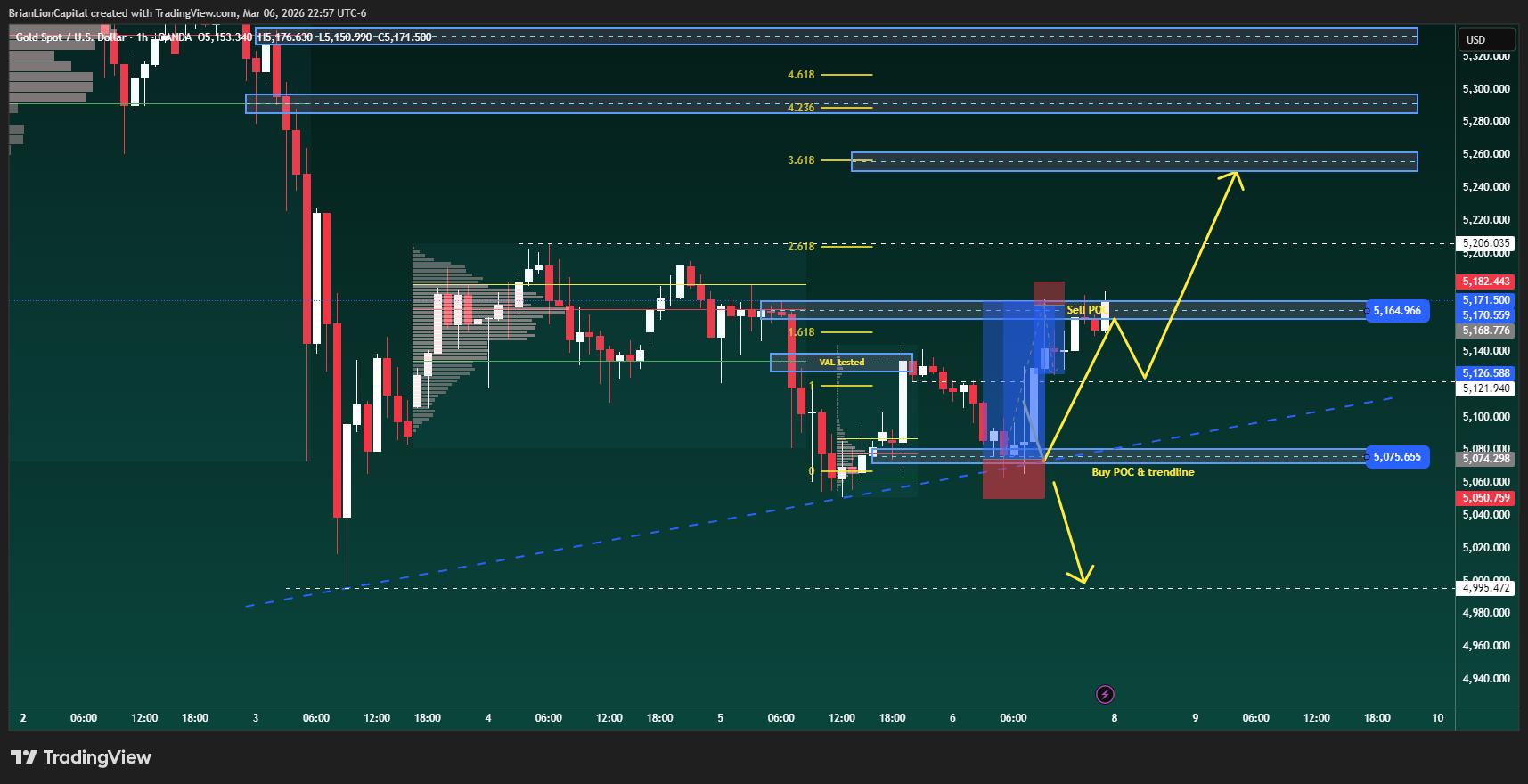 OANDA:XAUUSD Chart Image by BrianLionCapital