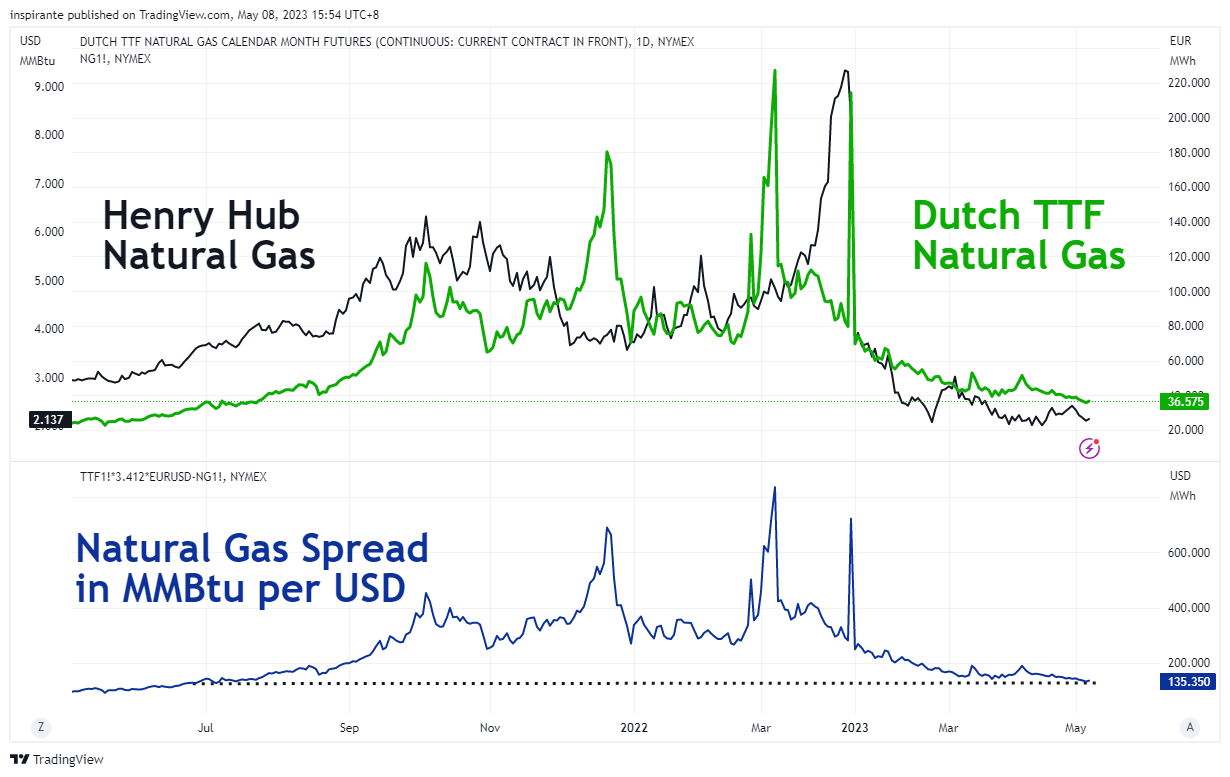 NYMEX:TTF1! Chart Image by inspirante