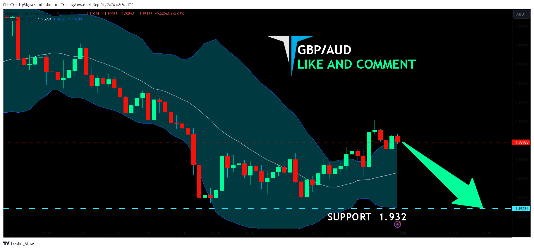 Imej Carta FX:GBPAUD oleh EliteTradingSignals