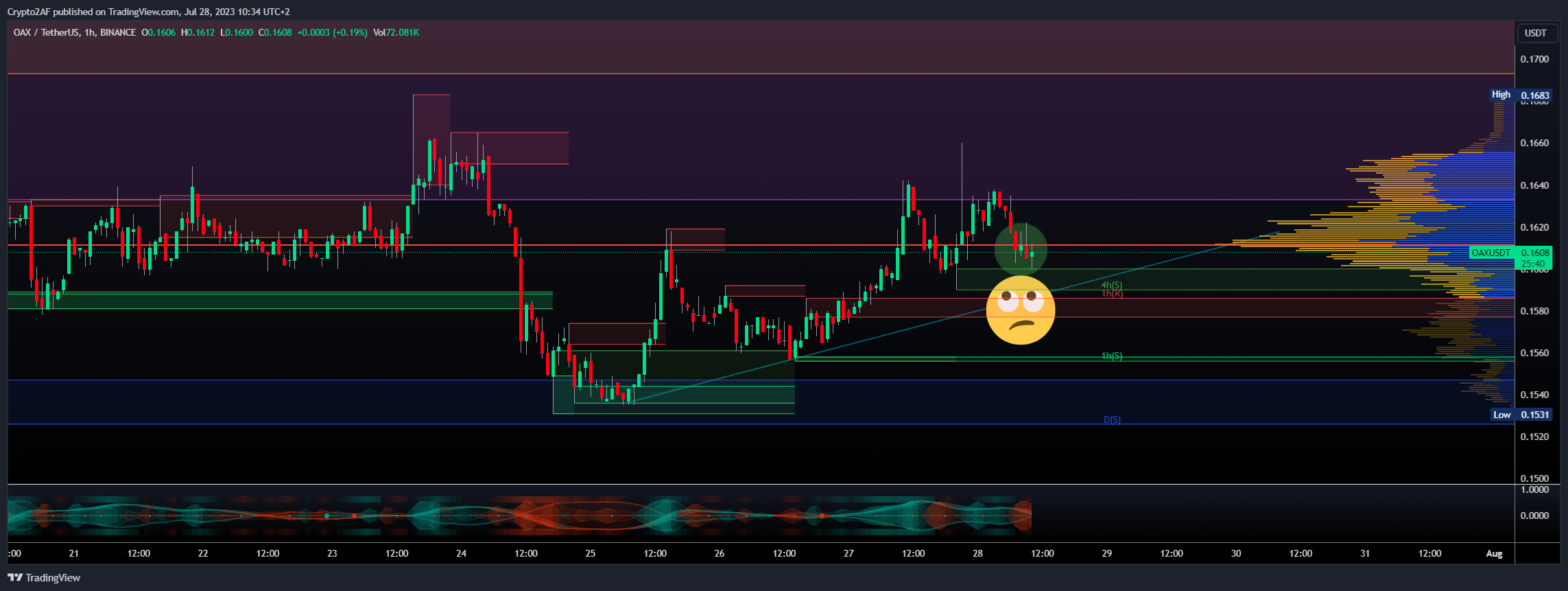 Crypto2AF tarafından BINANCE:OAXUSDT Grafik Görseli