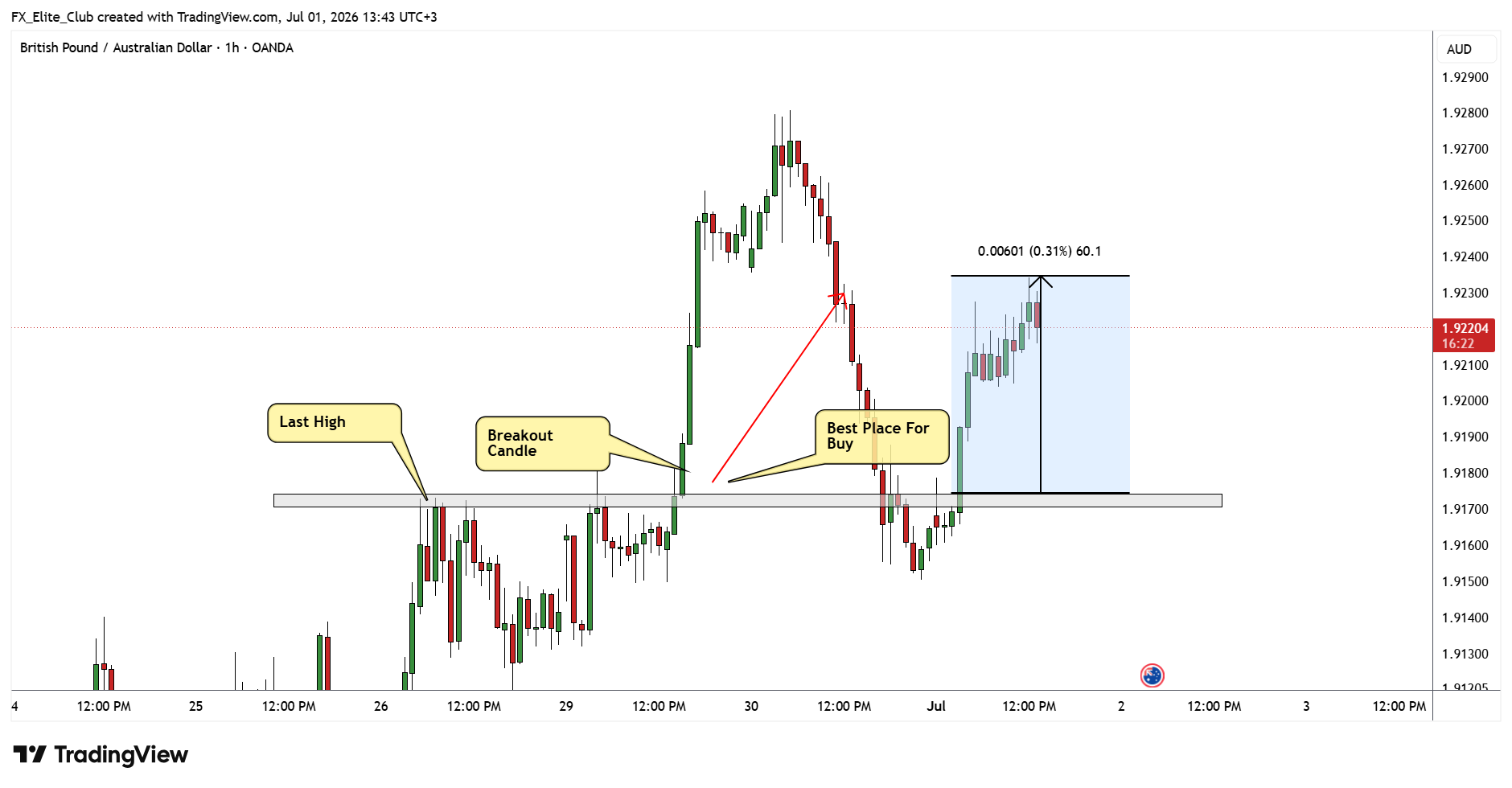 OANDA:GBPAUD Chart Image by FX_Elite_Club