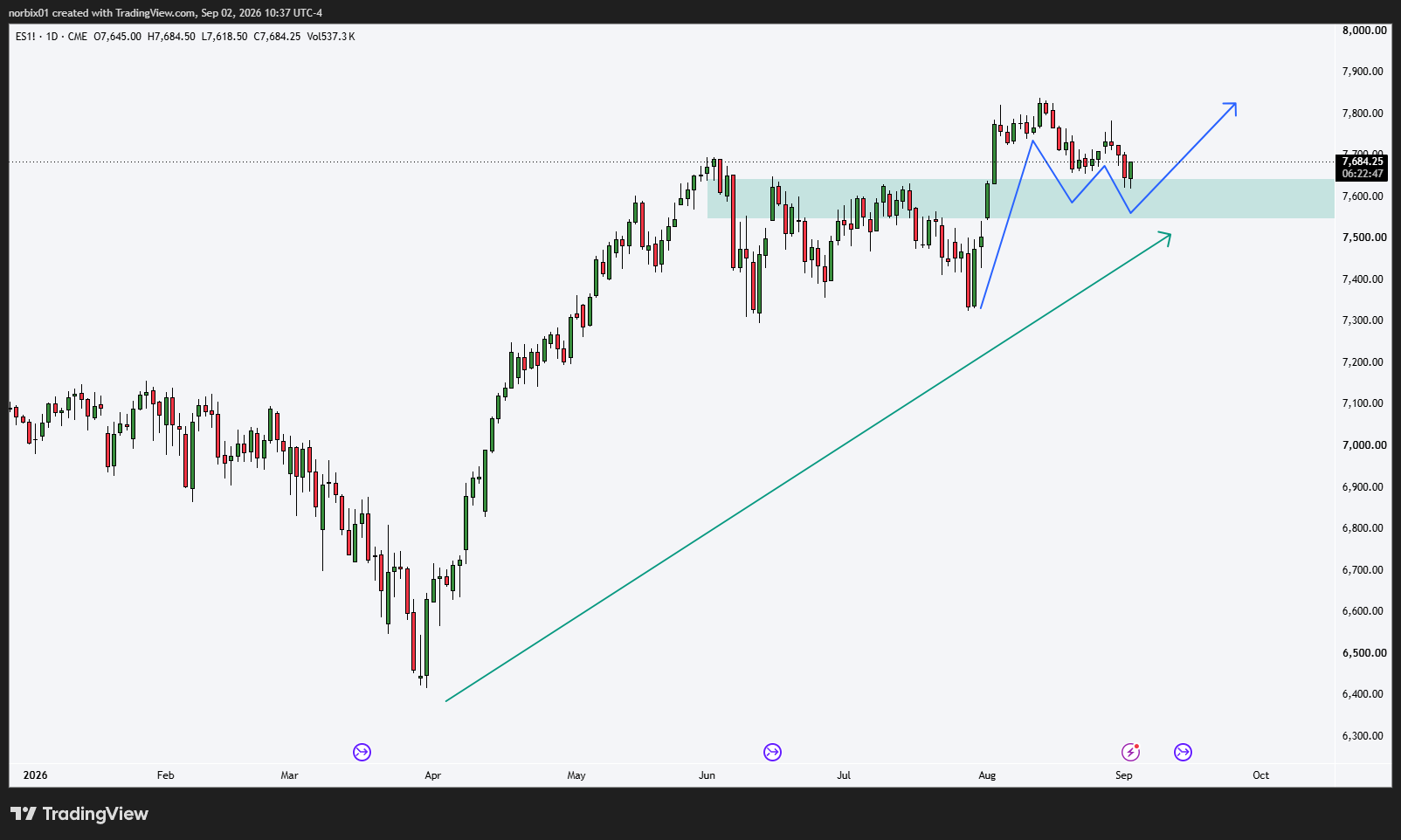 CME_MINI:ES1! Immagine del grafico by norbix01