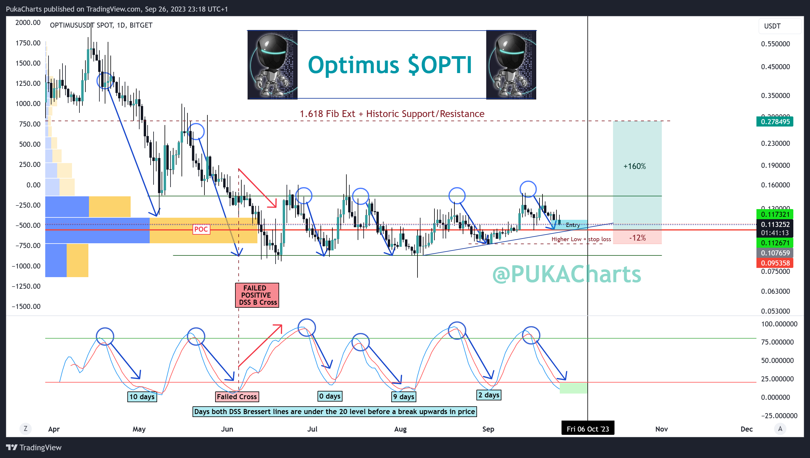 BITGET:OPTIMUSUSDT Chart Image by PukaCharts