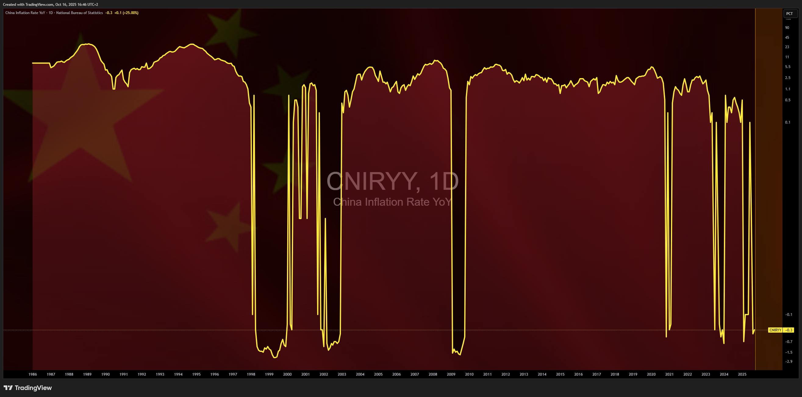 ECONOMICS:CNIRYY Chart Image by Mr_J__fx