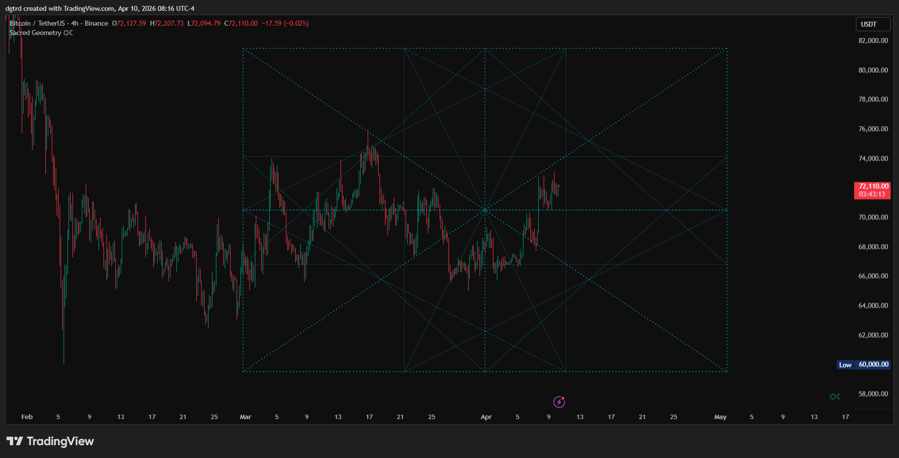 BINANCE:BTCUSDT Chart Image by dgtrd