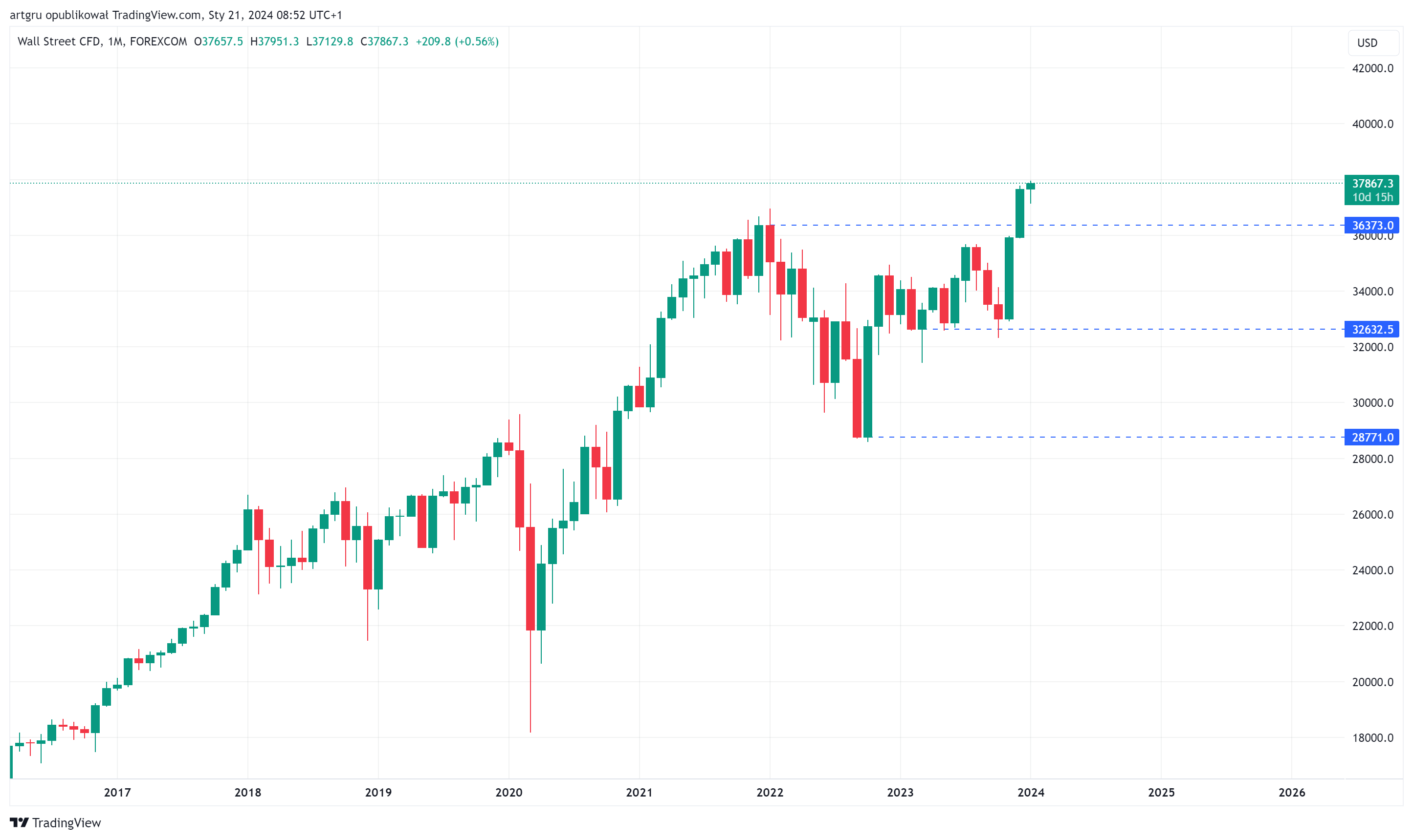 FOREXCOM:DJI ภาพชาร์ต โดย artgru