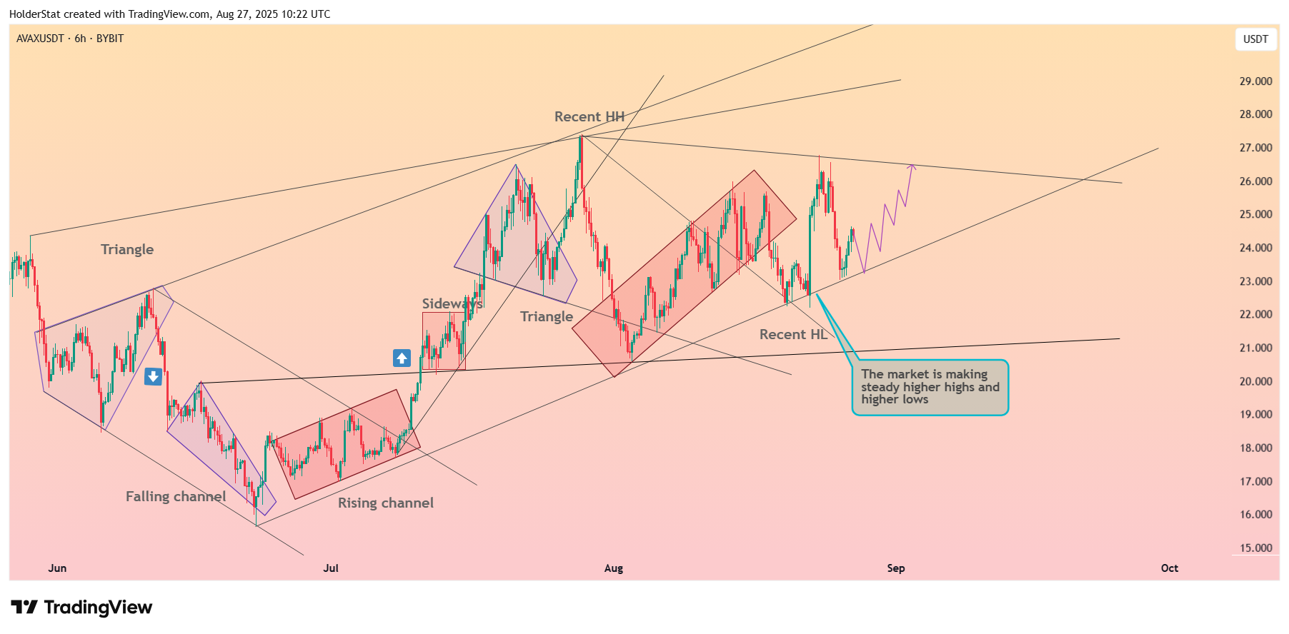 BYBIT:AVAXUSDT Chart Image by HolderStat