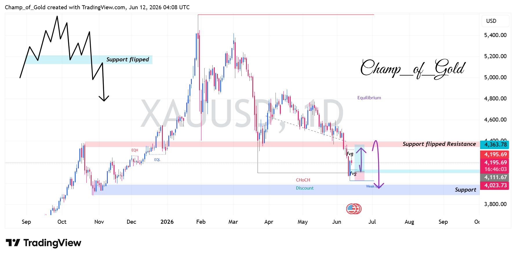 PEPPERSTONE:XAUUSD Chart Image by Champ_of_Gold